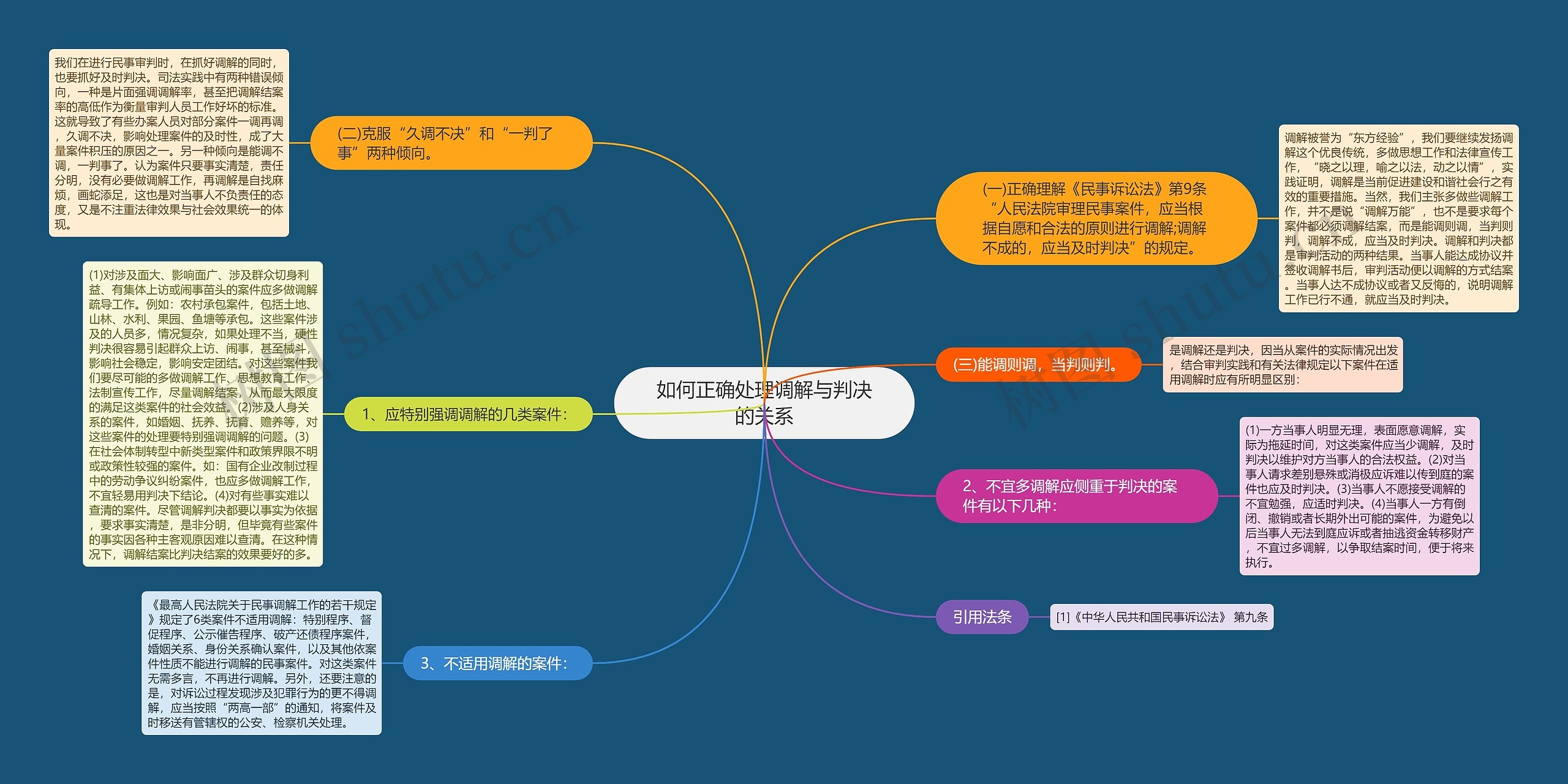 如何正确处理调解与判决的关系思维导图
