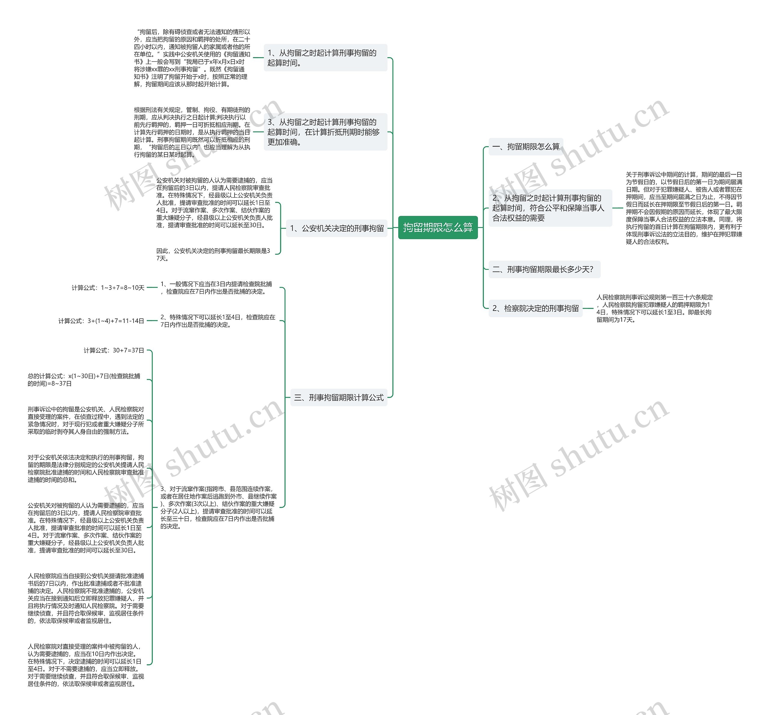 拘留期限怎么算思维导图