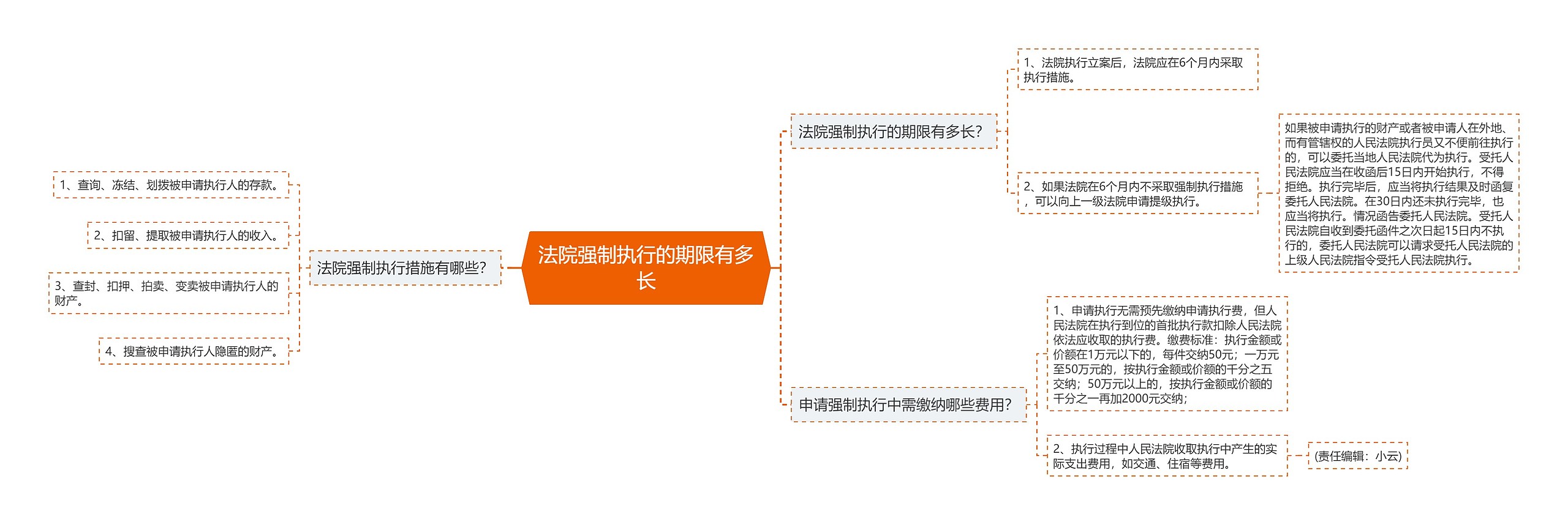 法院强制执行的期限有多长思维导图