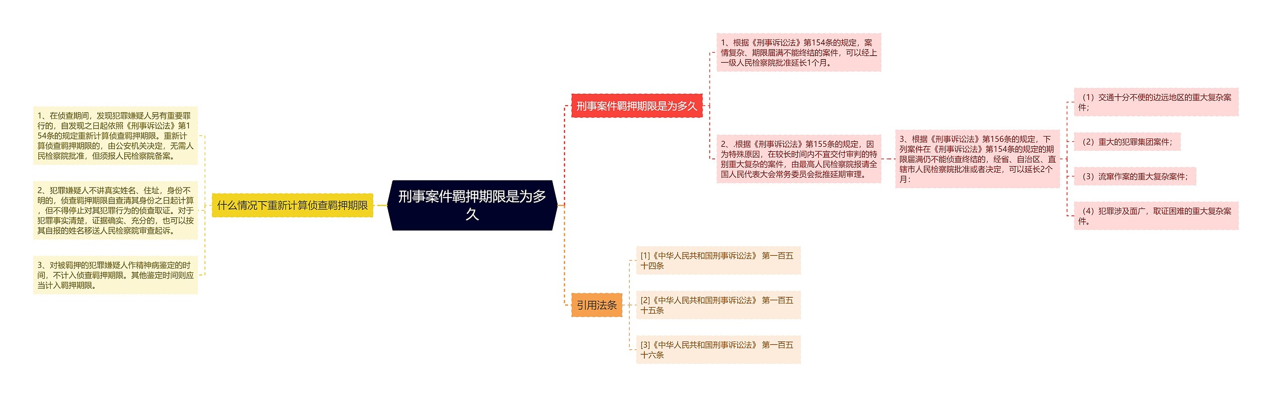 刑事案件羁押期限是为多久思维导图