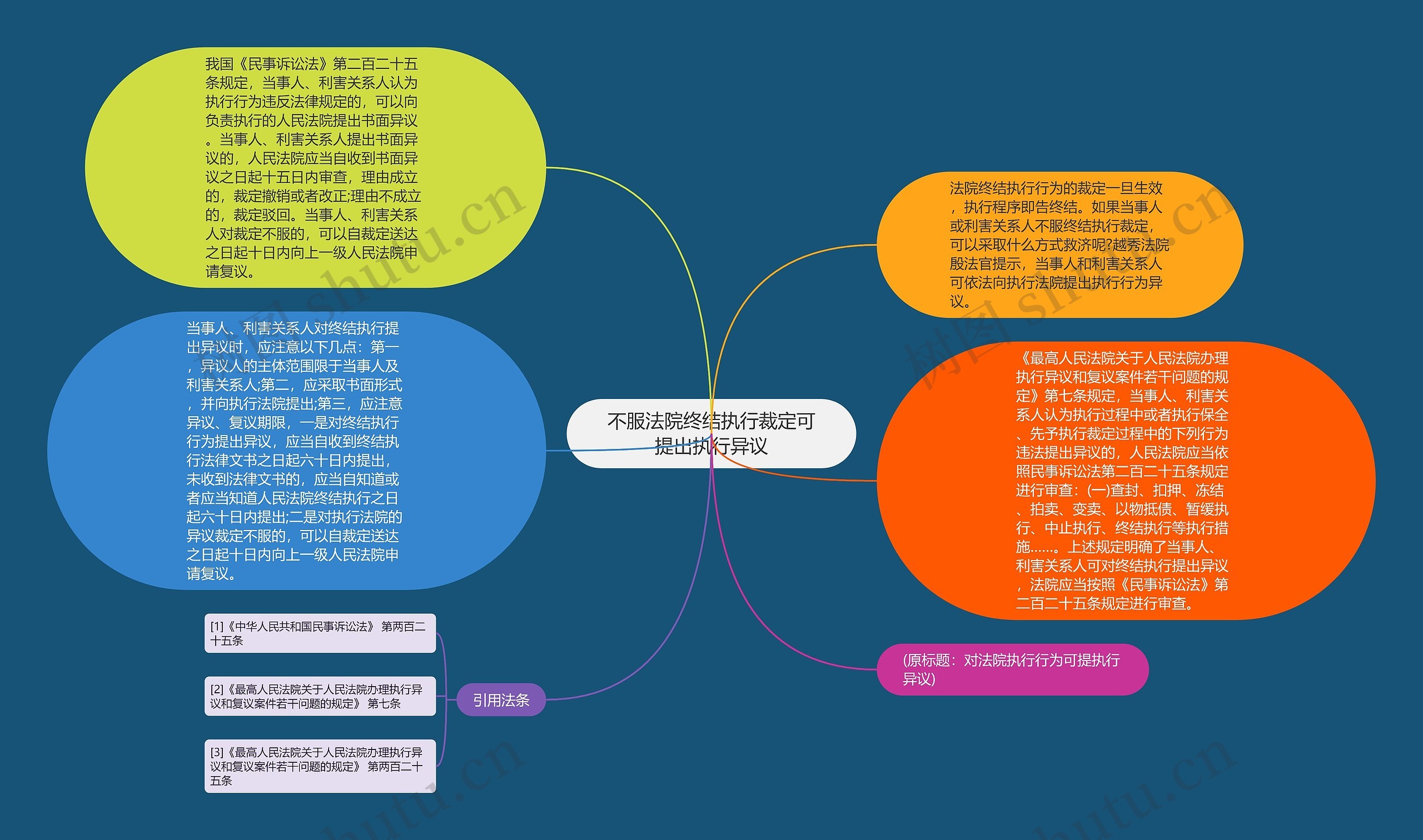 不服法院终结执行裁定可提出执行异议思维导图