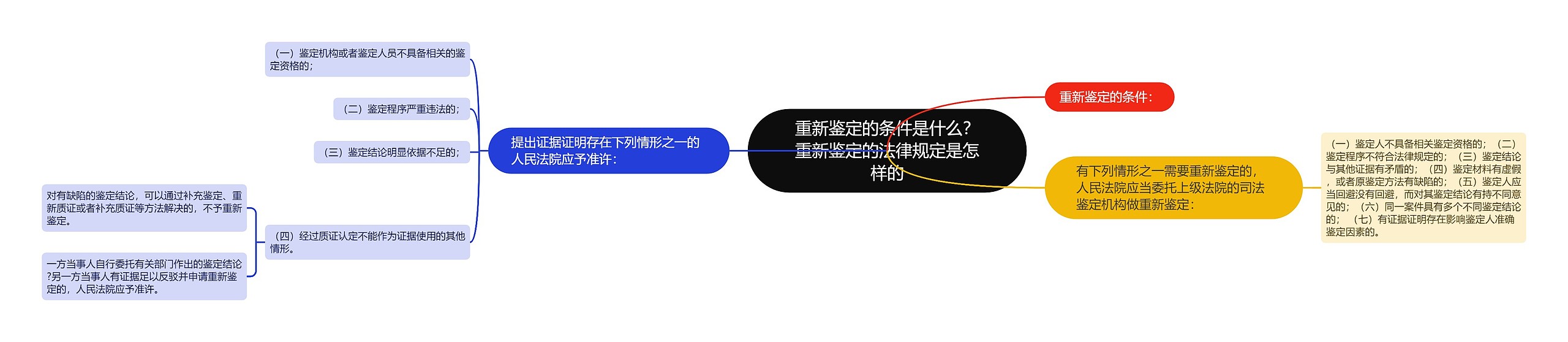 重新鉴定的条件是什么？重新鉴定的法律规定是怎样的