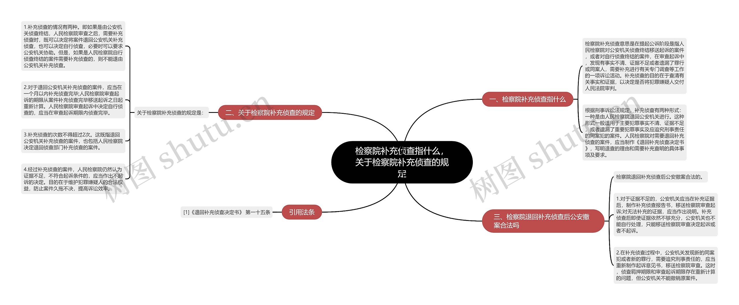 检察院补充侦查指什么，关于检察院补充侦查的规定