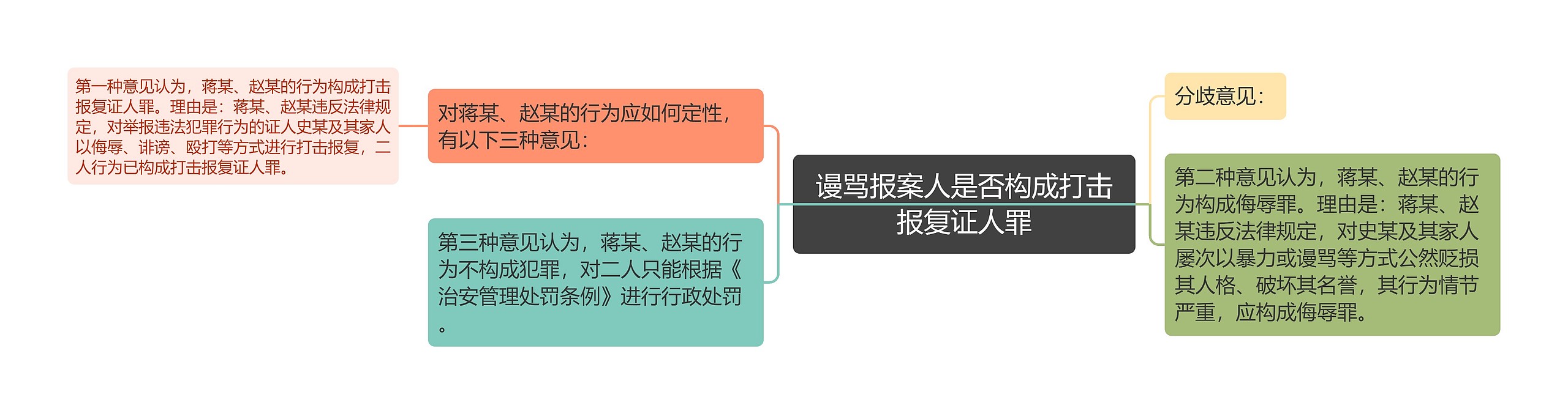 谩骂报案人是否构成打击报复证人罪思维导图