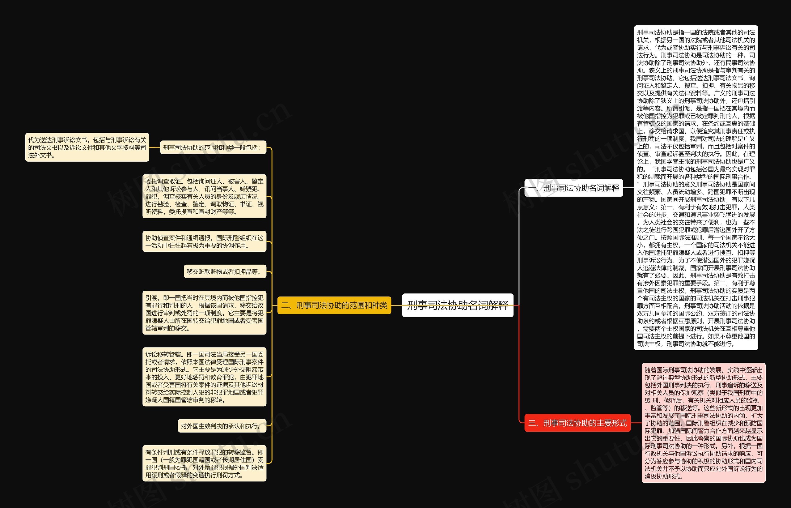刑事司法协助名词解释思维导图高清图 刑事司法协助名词解释思维导图