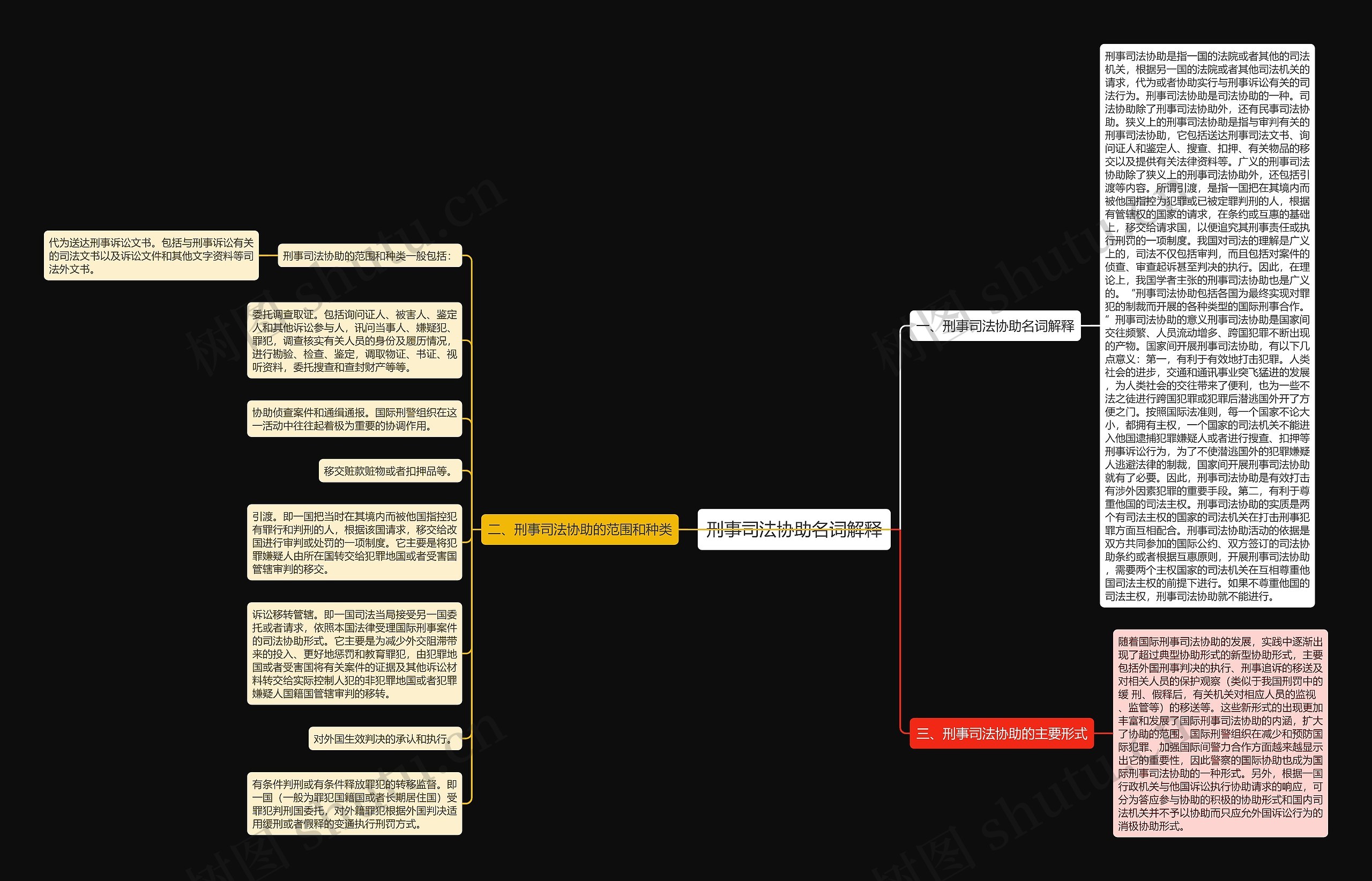 刑事司法协助名词解释思维导图
