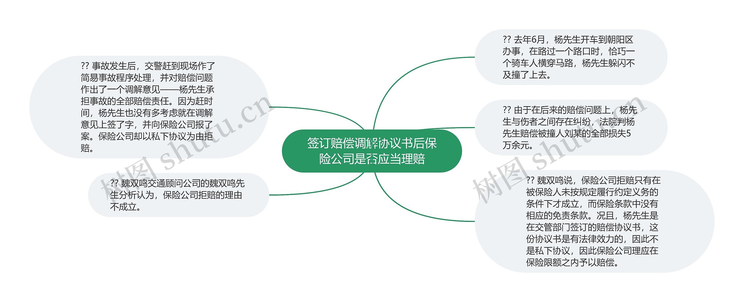 签订赔偿调解协议书后保险公司是否应当理赔思维导图