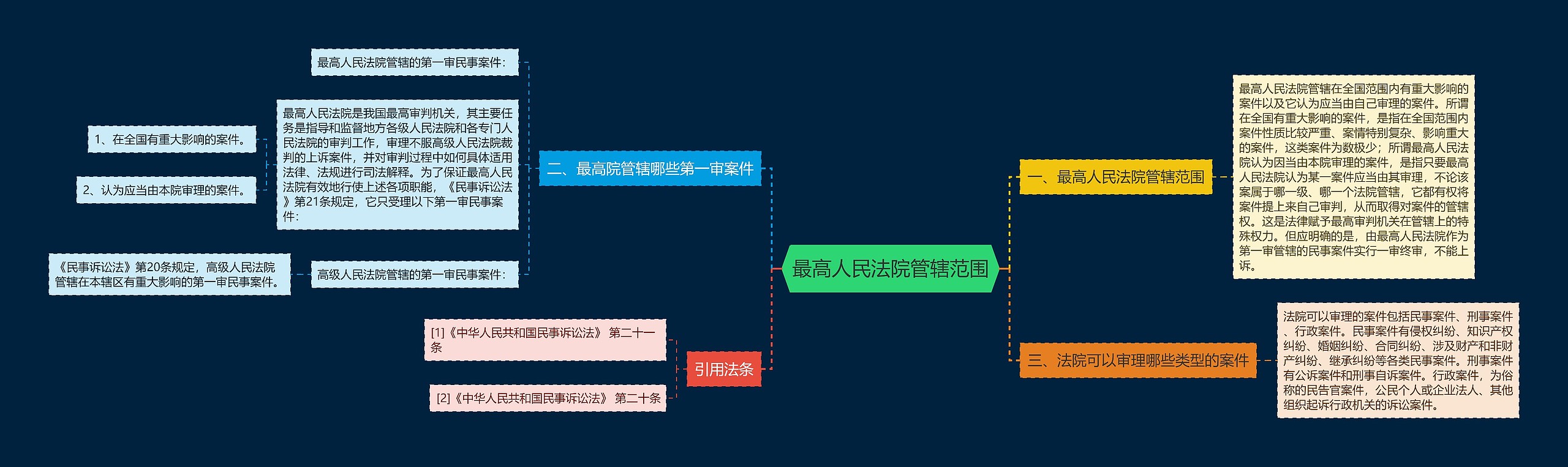 最高人民法院管辖范围思维导图