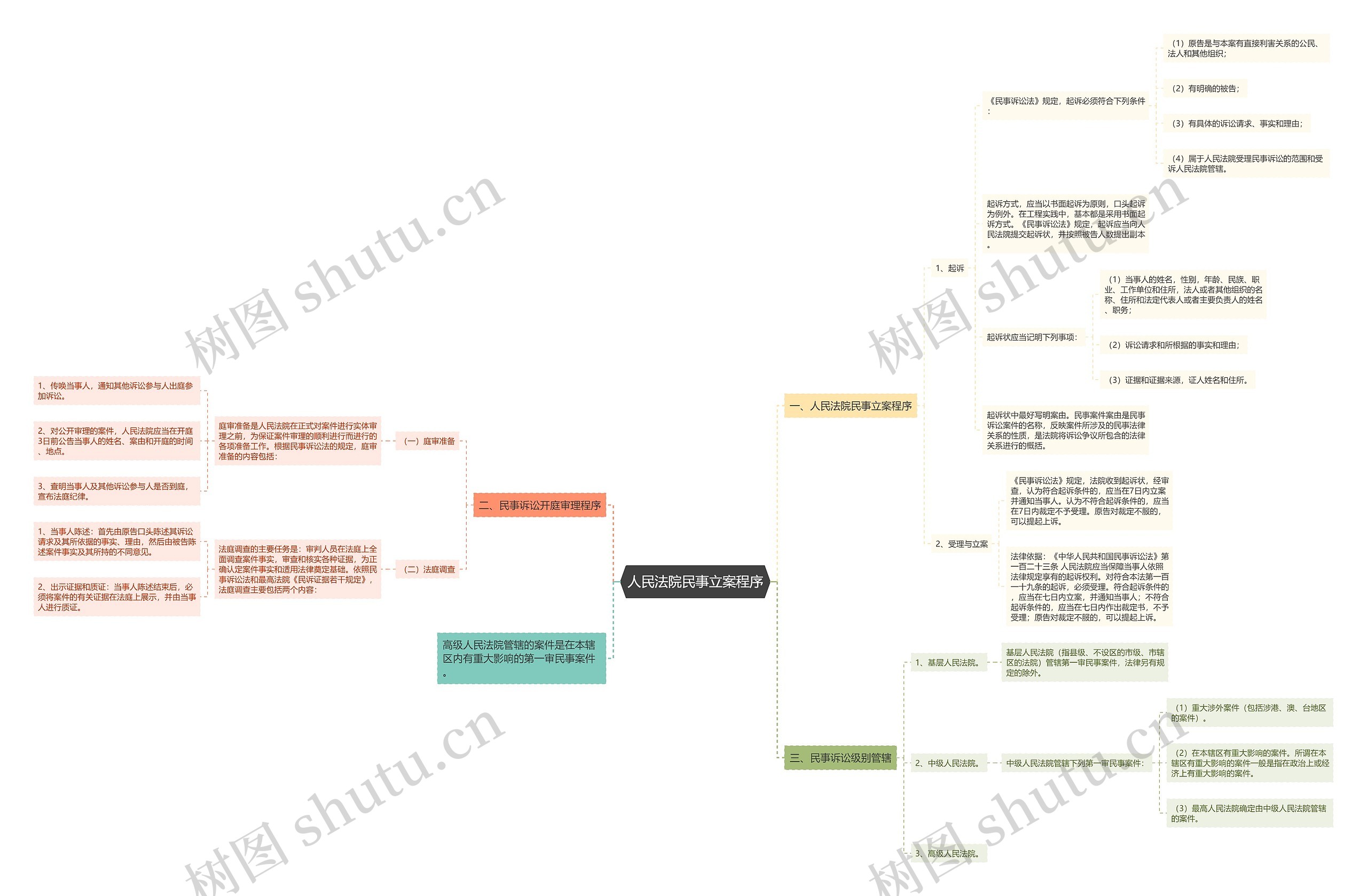 人民法院民事立案程序思维导图