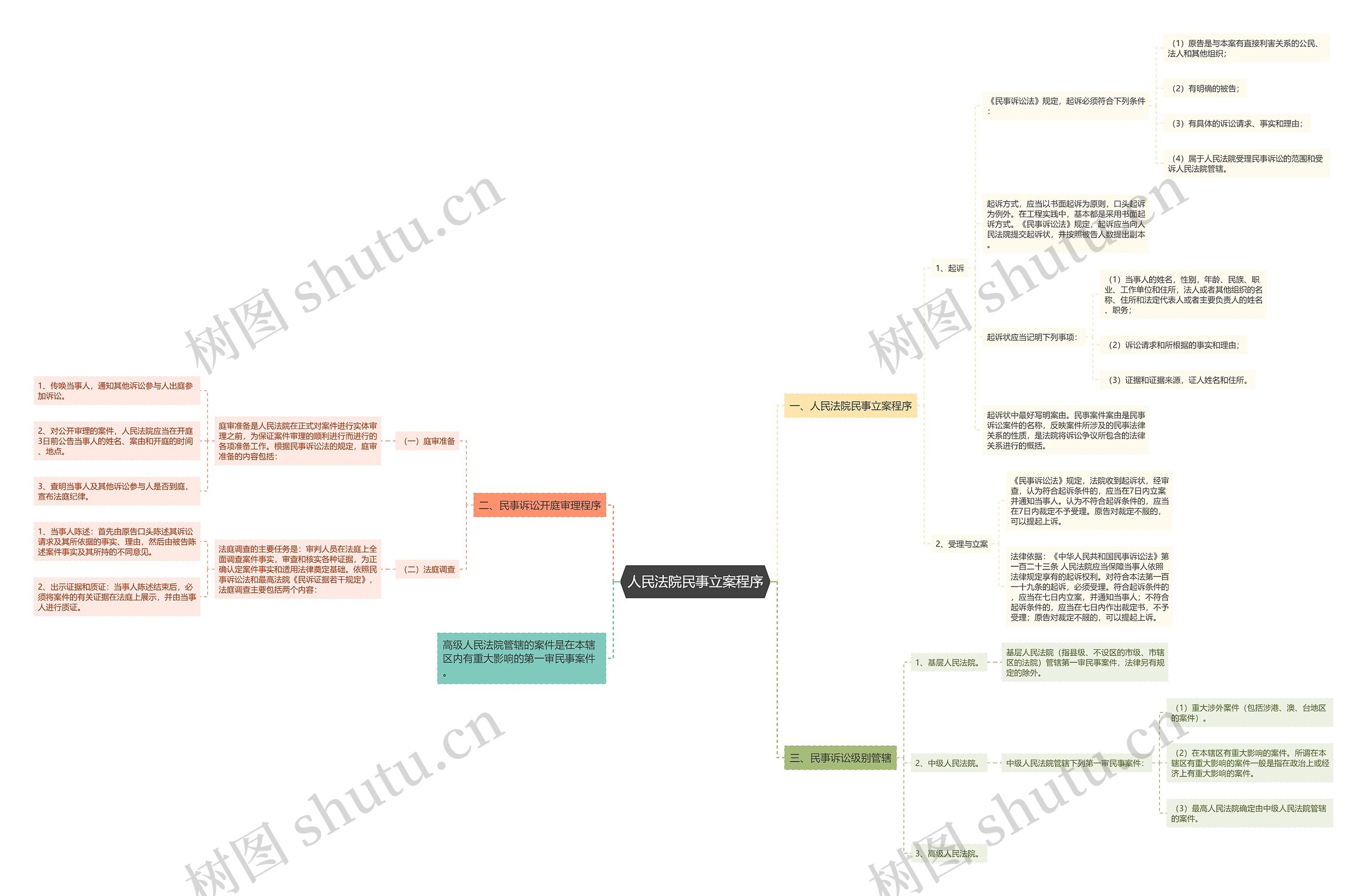 人民法院民事立案程序 人民法院民事立案程序