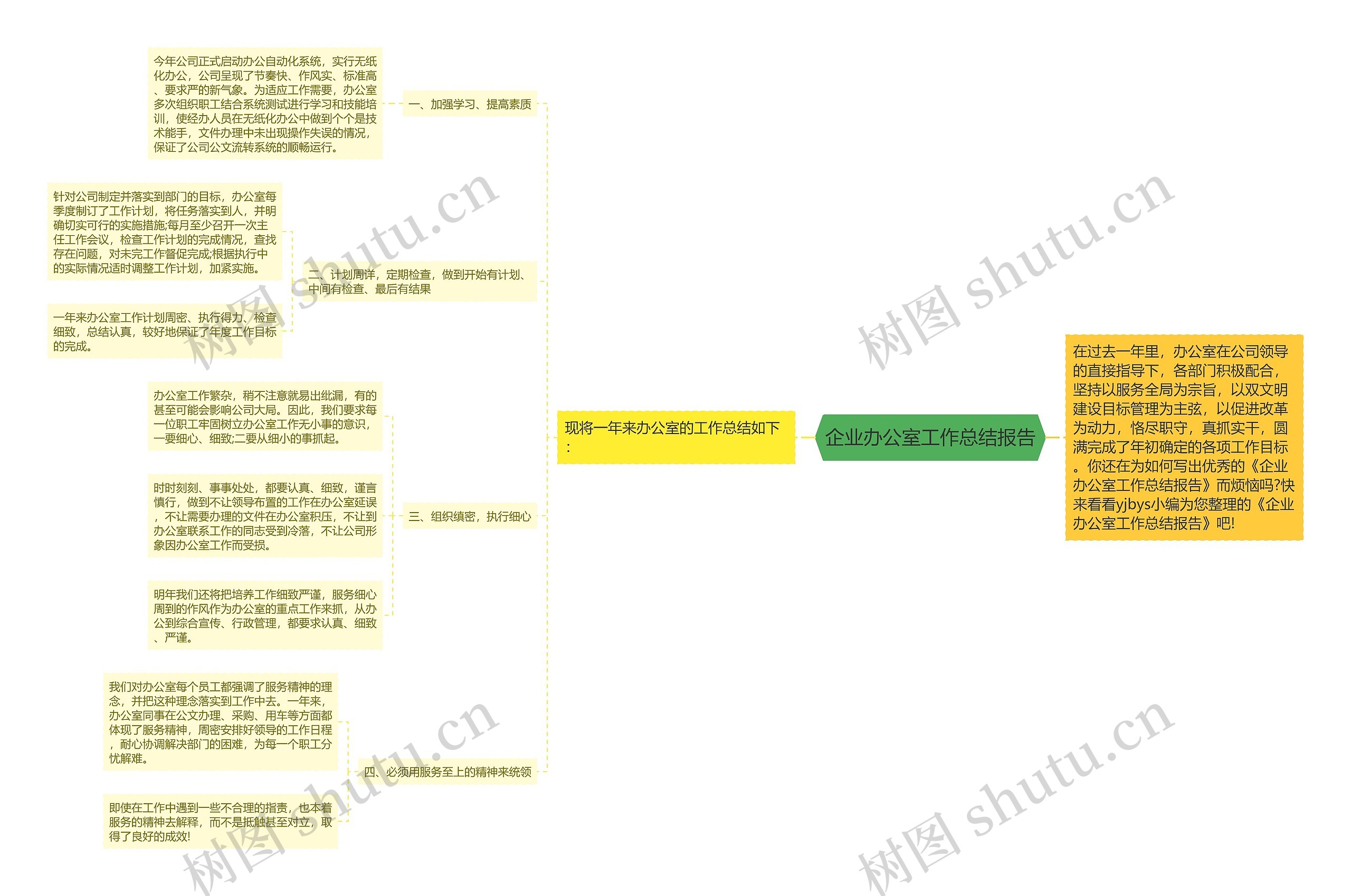 企业办公室工作总结报告思维导图