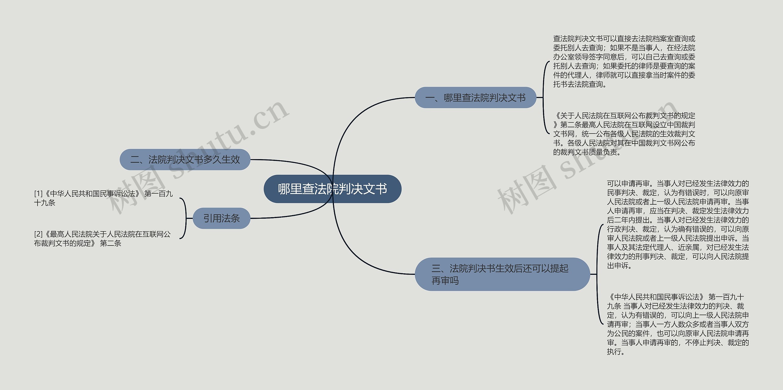 哪里查法院判决文书思维导图