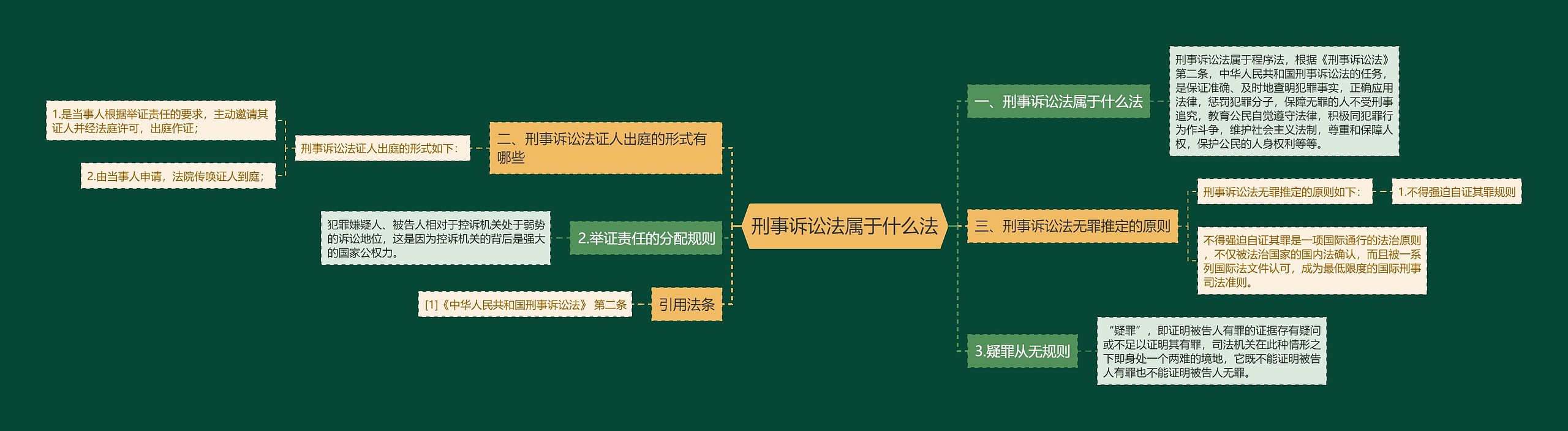 刑事诉讼法属于什么法思维导图