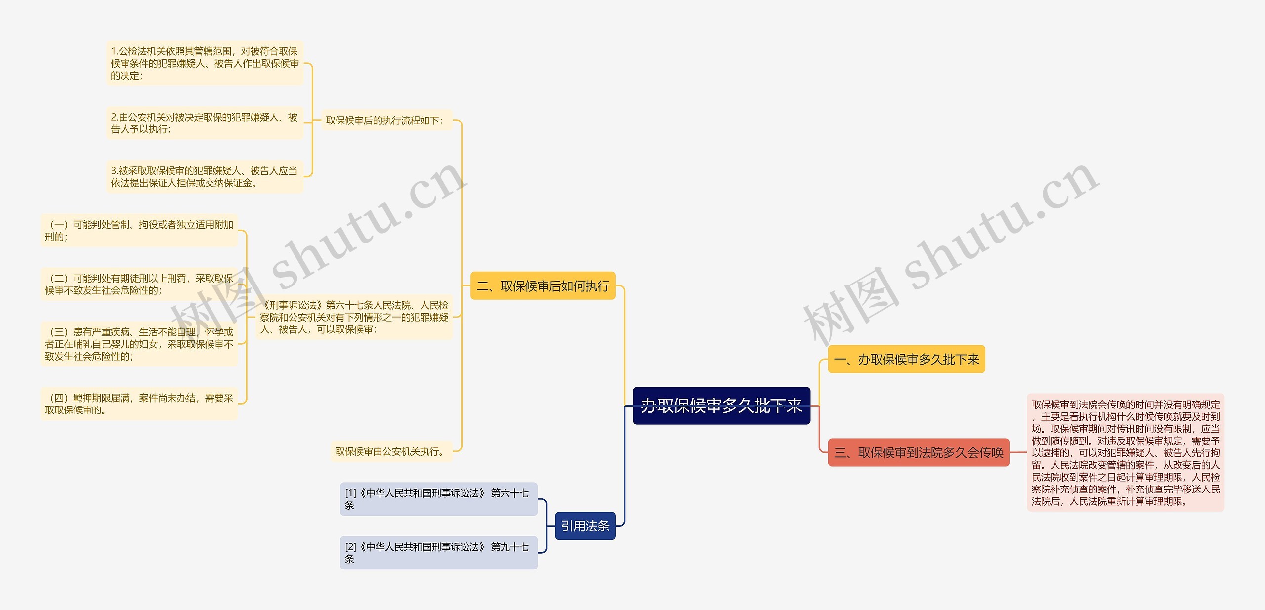 办取保候审多久批下来思维导图