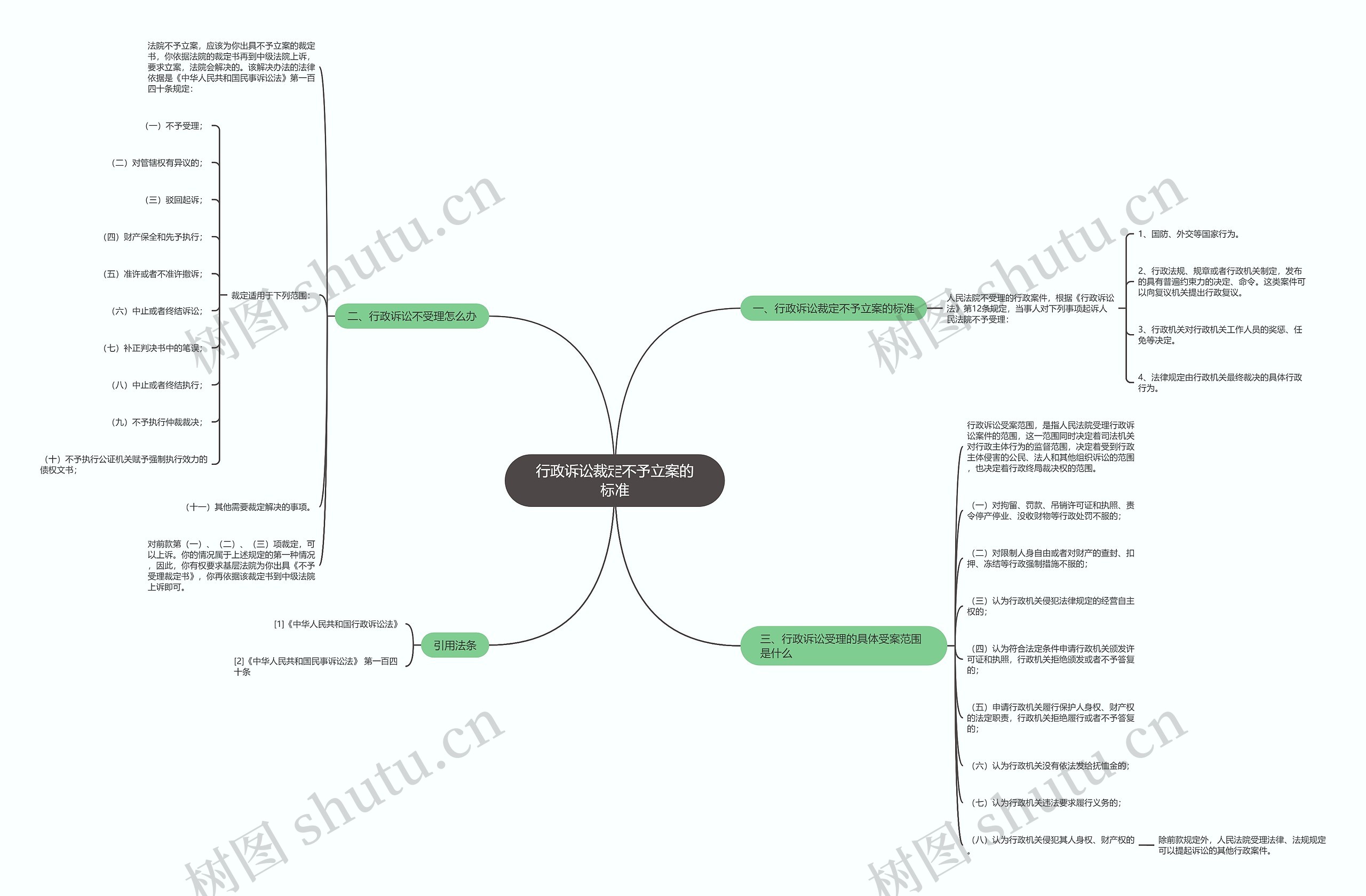 行政诉讼裁定不予立案的标准思维导图