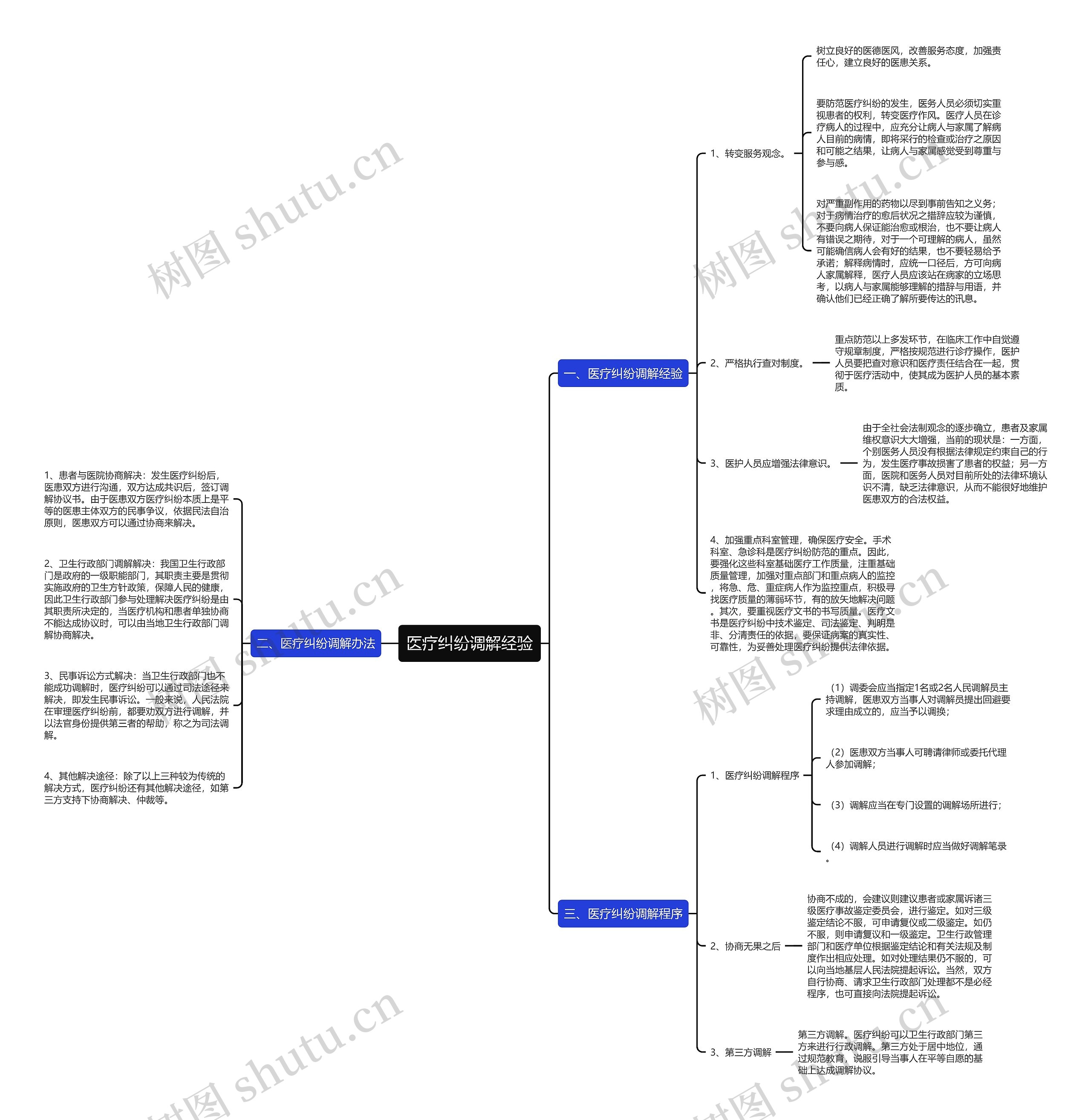 医疗纠纷调解经验思维导图