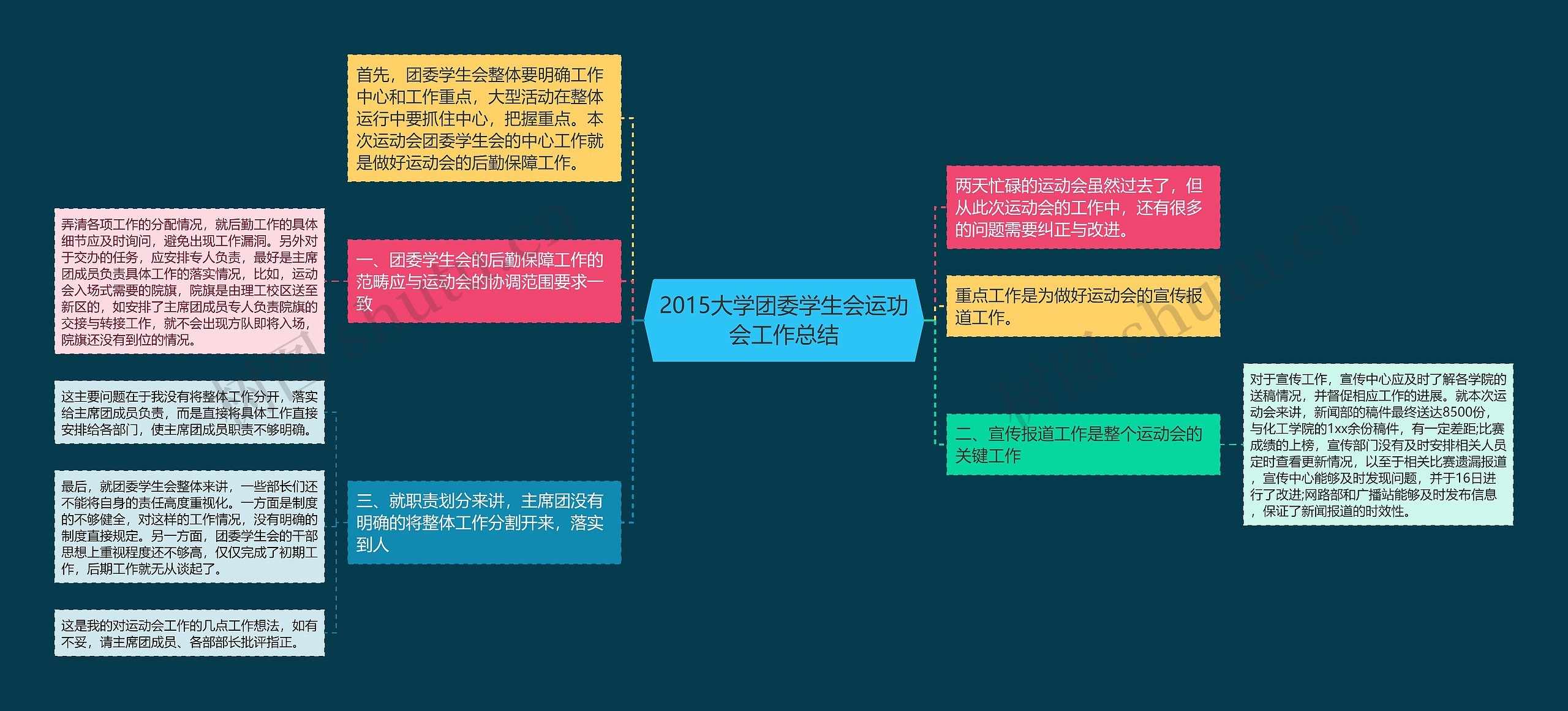 2015大学团委学生会运功会工作总结思维导图