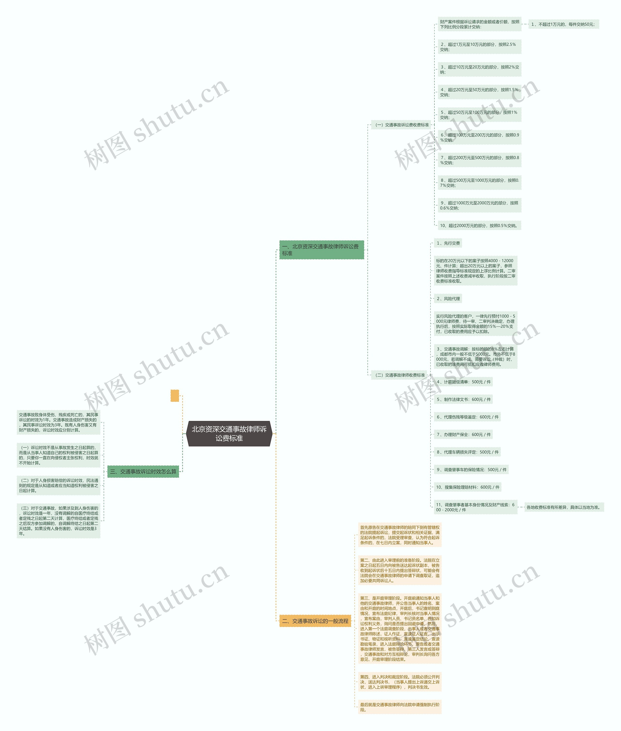 北京资深交通事故律师诉讼费标准思维导图