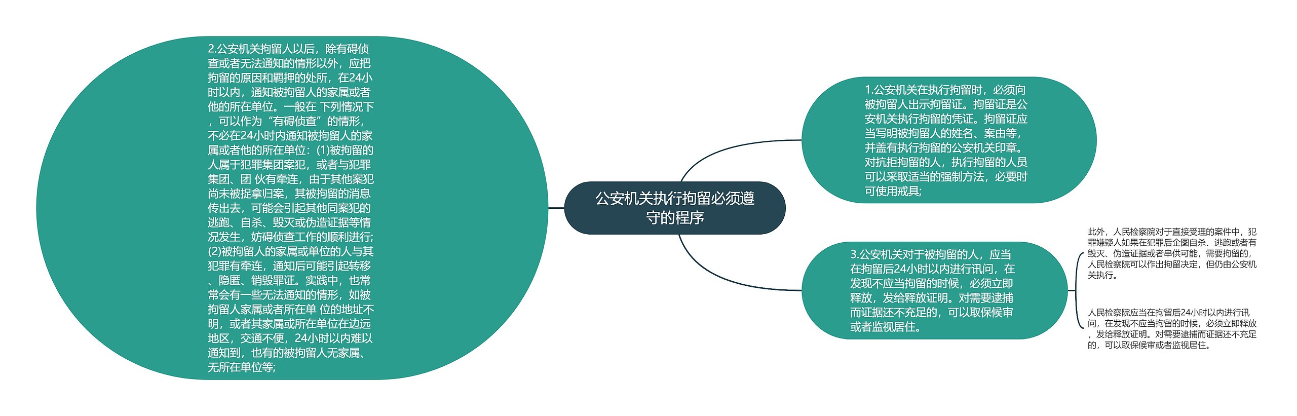 公安机关执行拘留必须遵守的程序思维导图