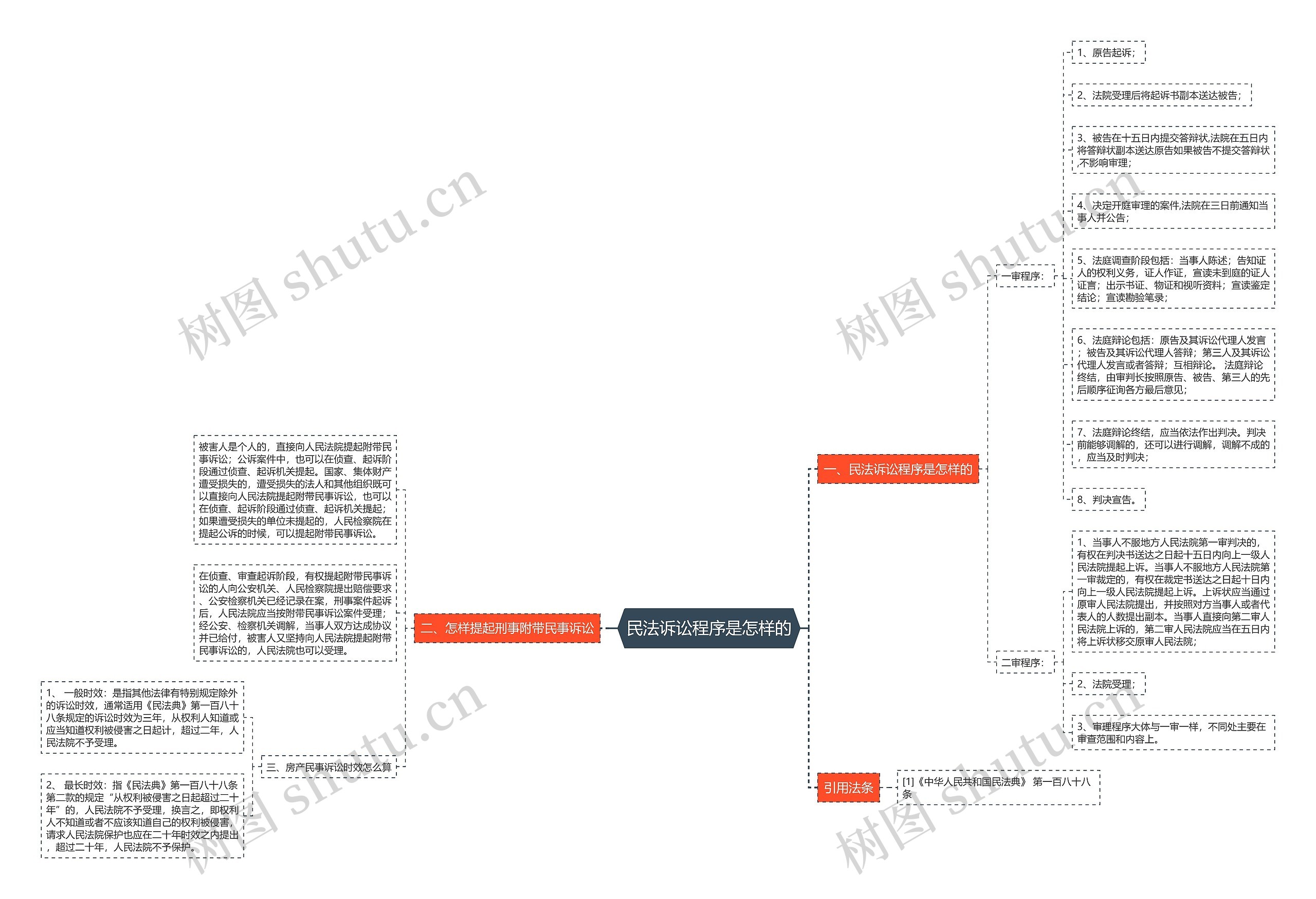 民法诉讼程序是怎样的思维导图
