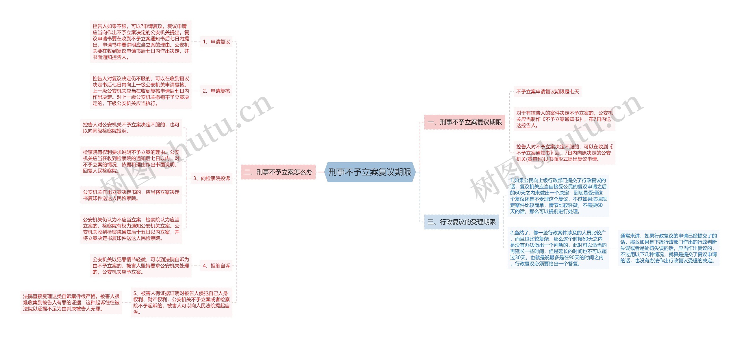 刑事不予立案复议期限思维导图