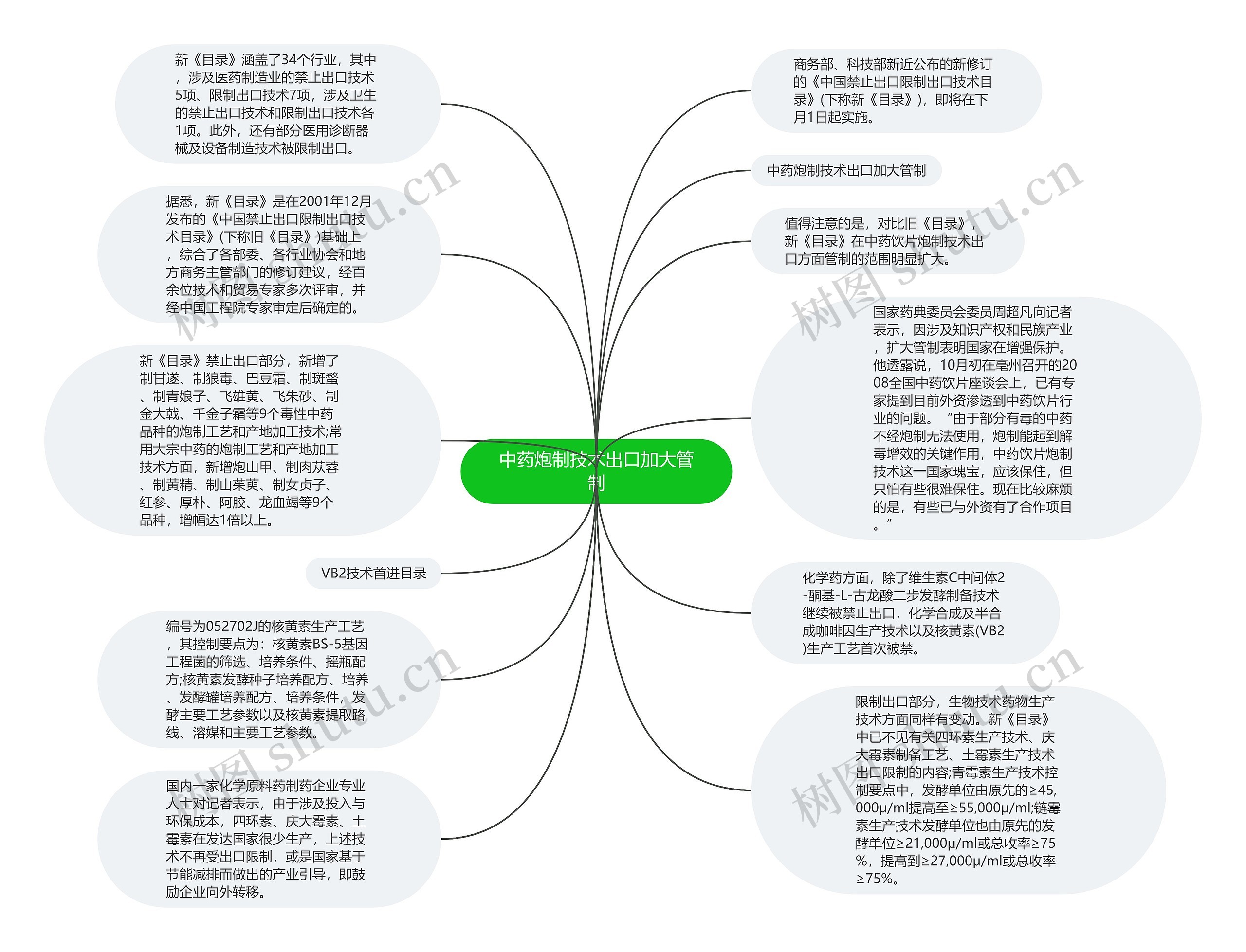 中药炮制技术出口加大管制