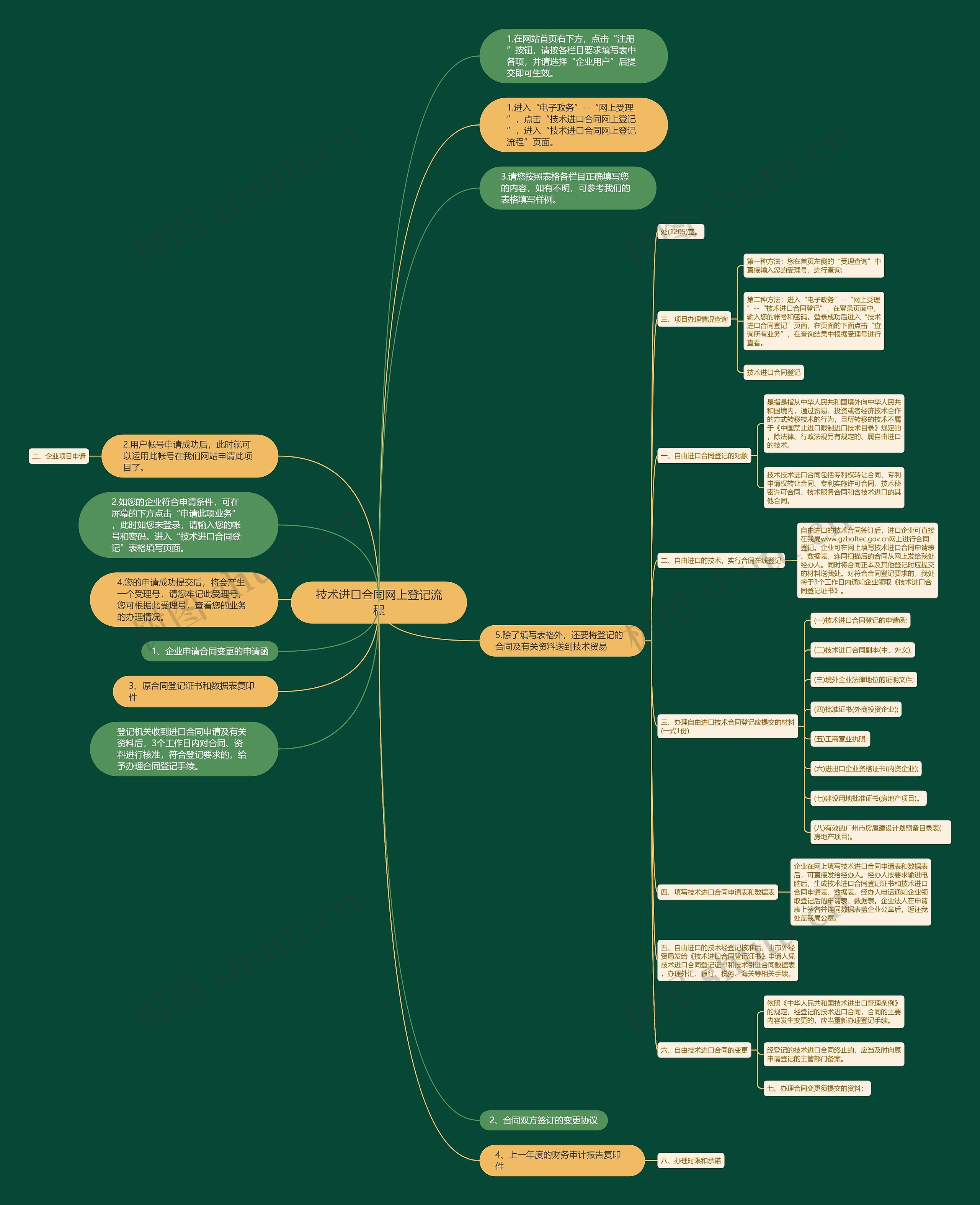 技术进口合同网上登记流程思维导图