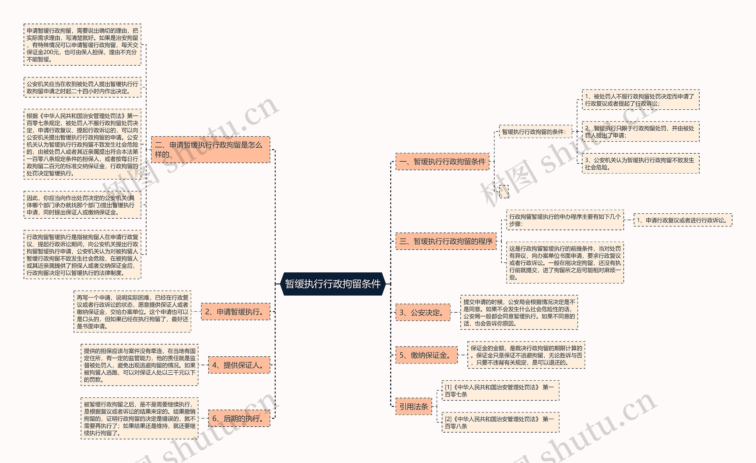 暂缓执行行政拘留条件思维导图