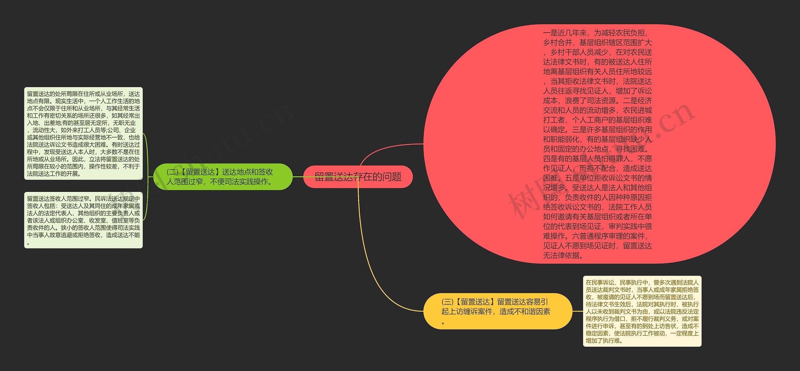 留置送达存在的问题思维导图