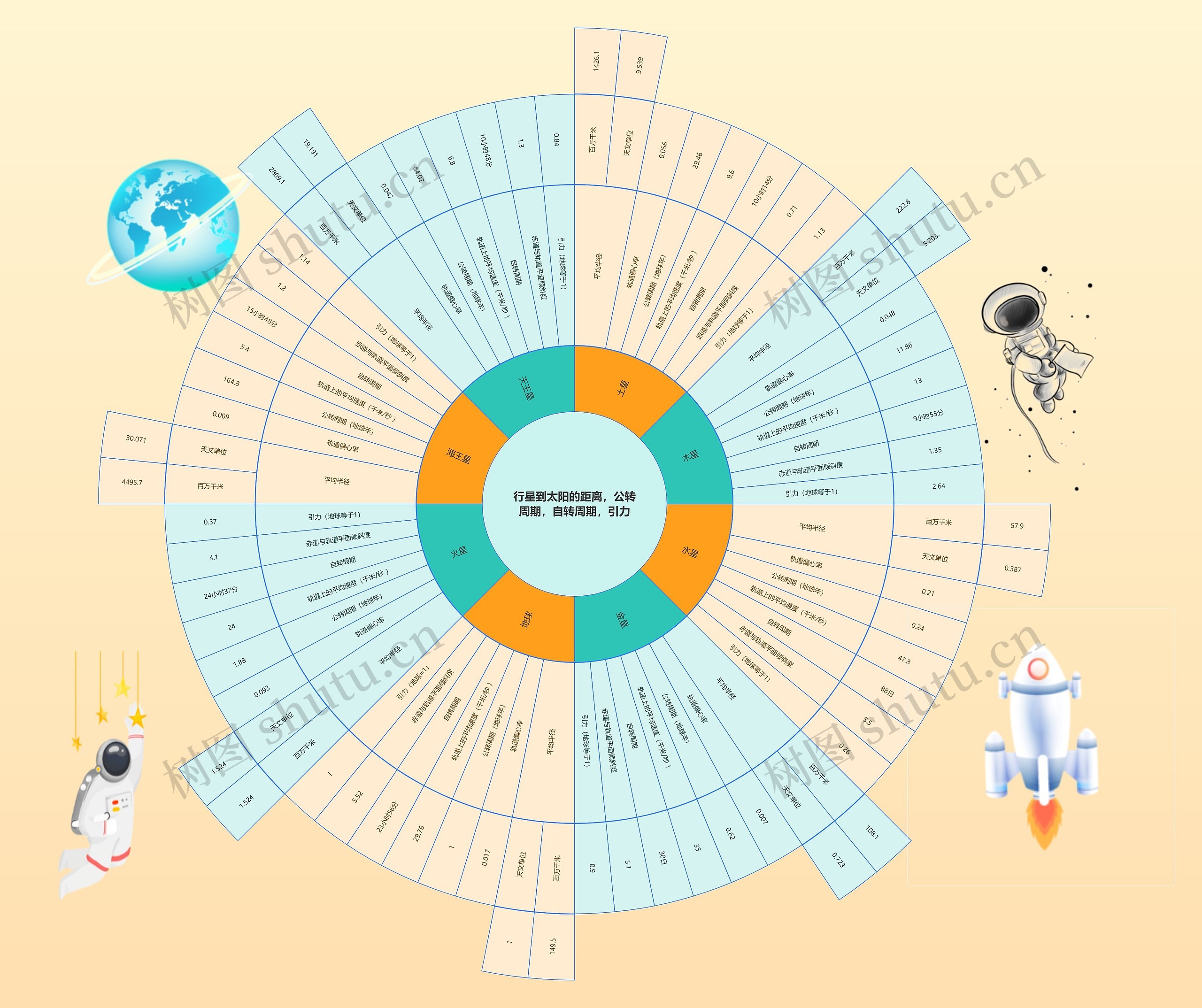 行星到太阳的距离，公转周期，自转周期，引力思维导图