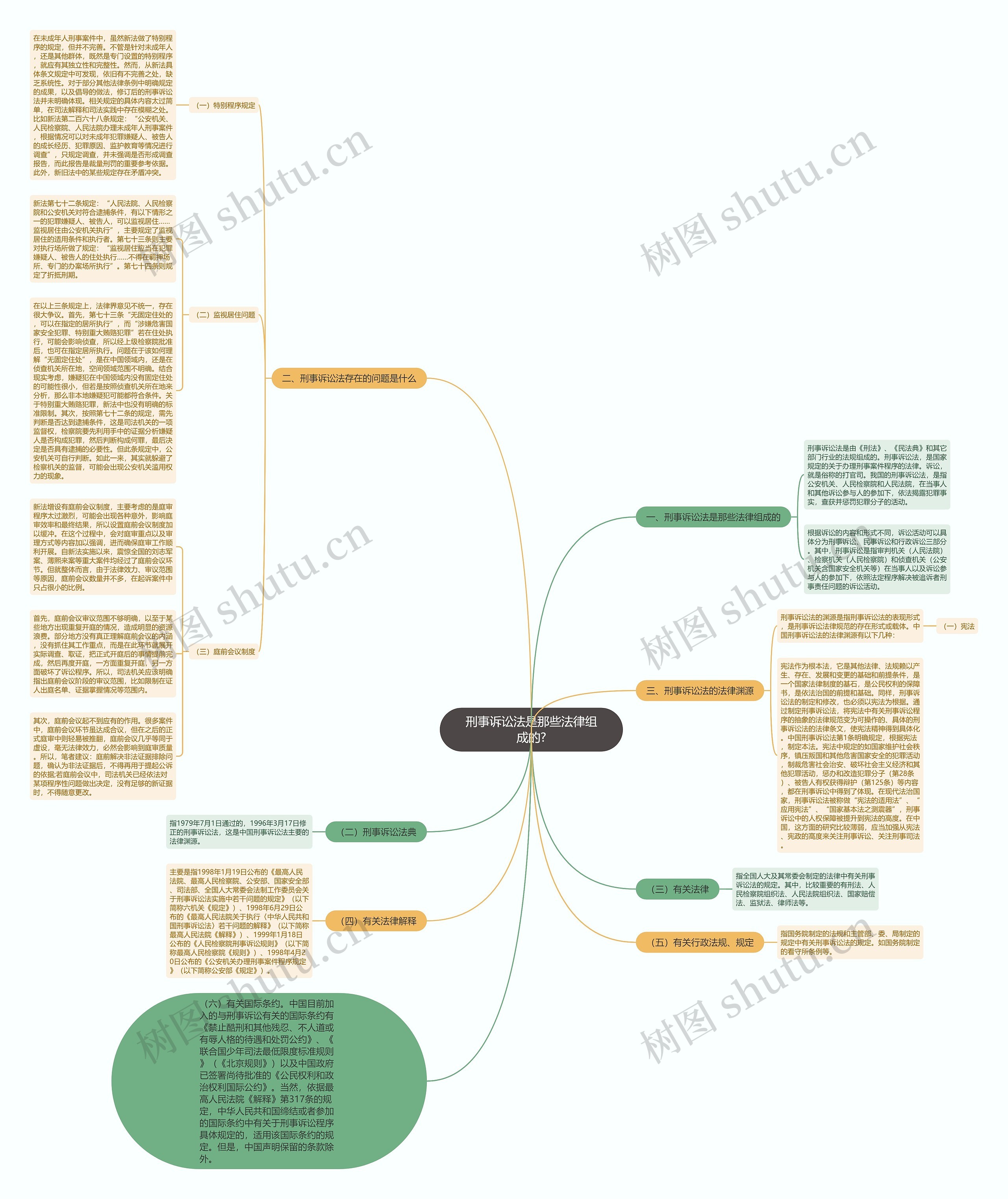 刑事诉讼法是那些法律组成的?思维导图