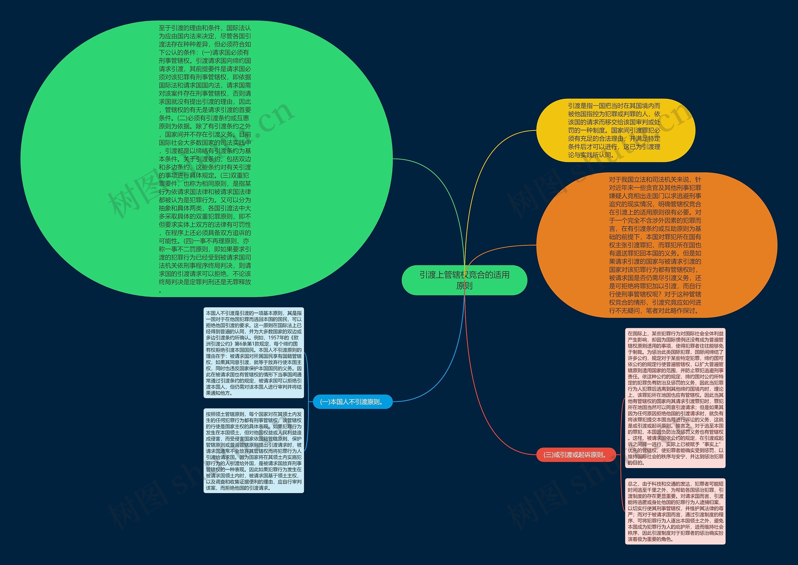引渡上管辖权竞合的适用原则 引渡上管辖权竞合的适用原则