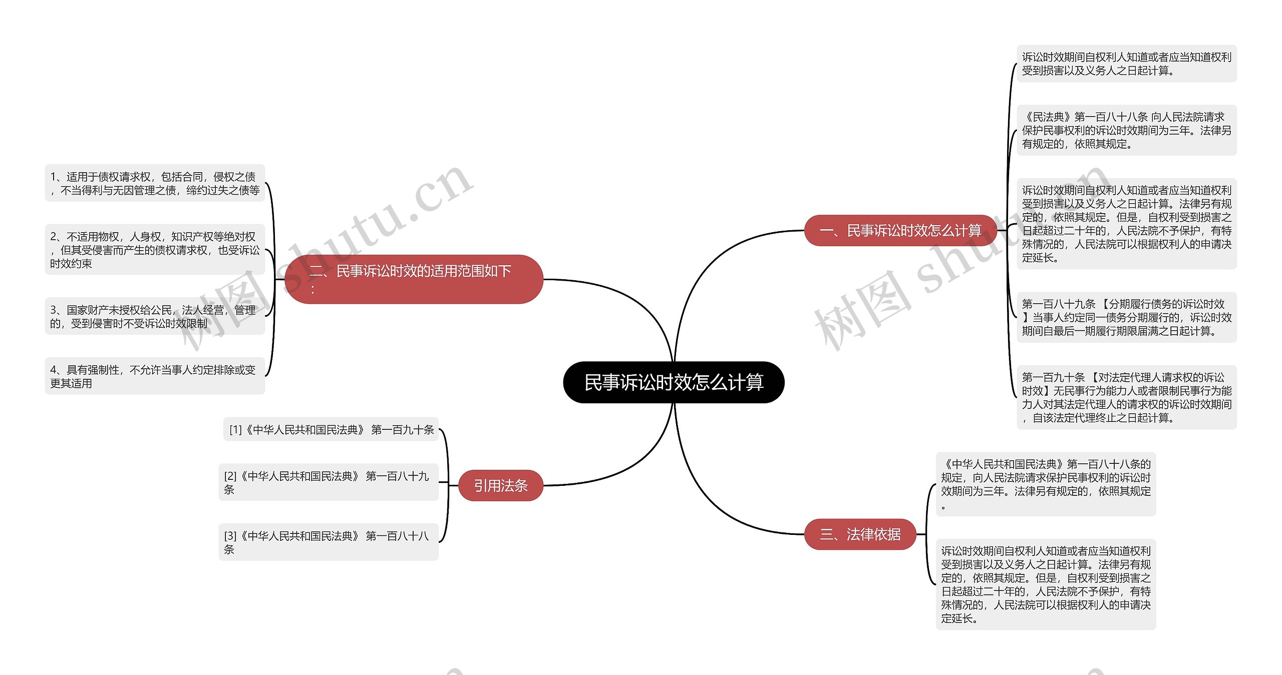 民事诉讼时效怎么计算思维导图