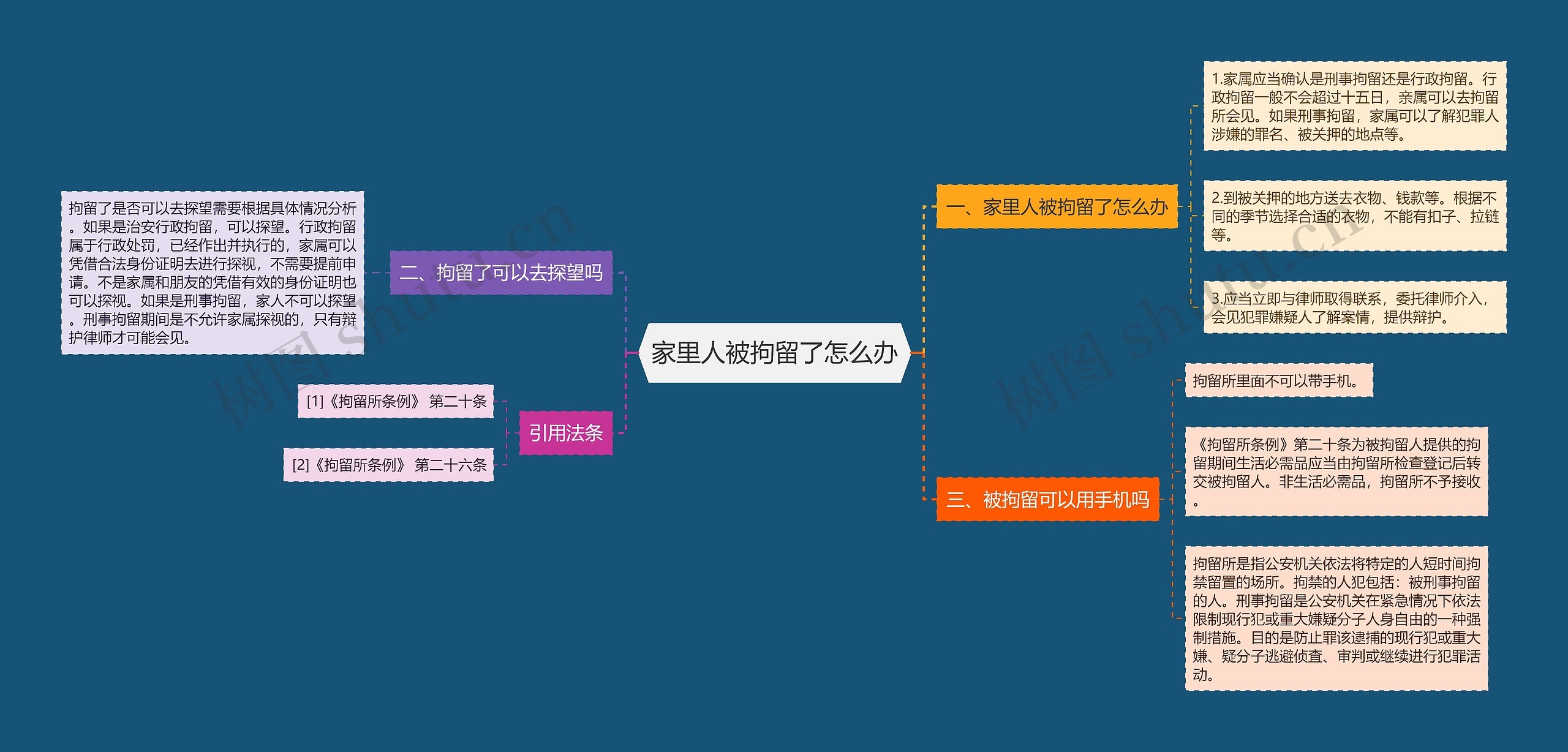 家里人被拘留了怎么办思维导图