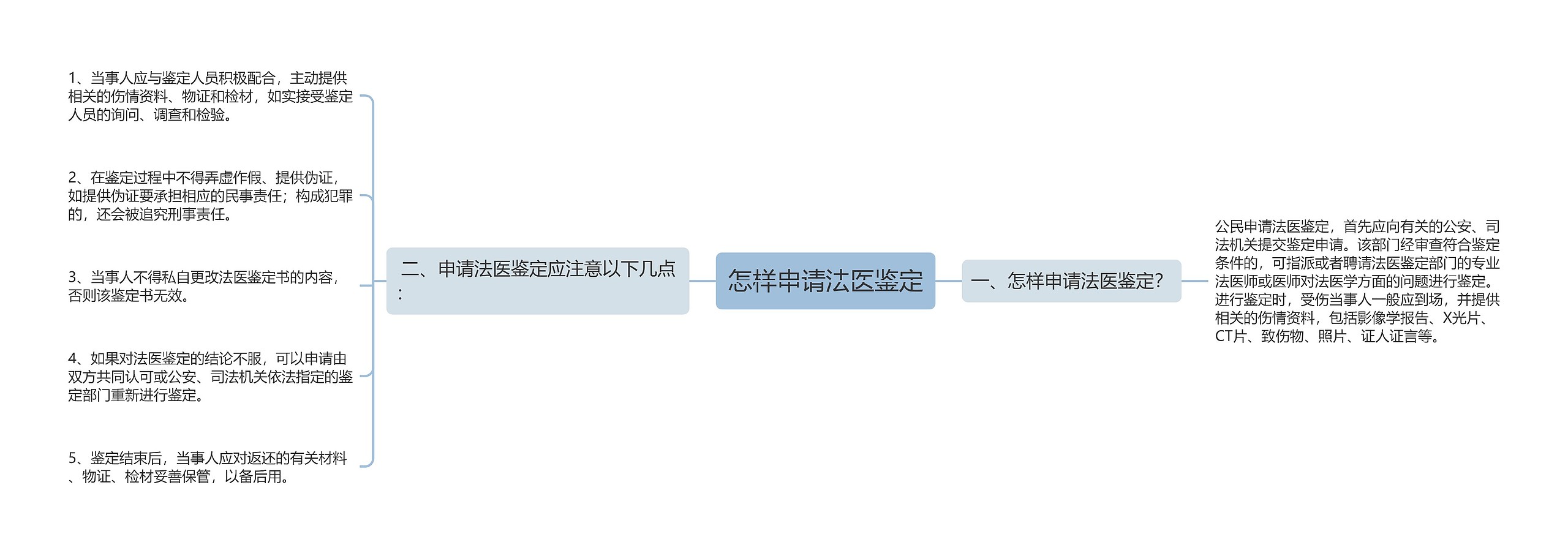 怎样申请法医鉴定