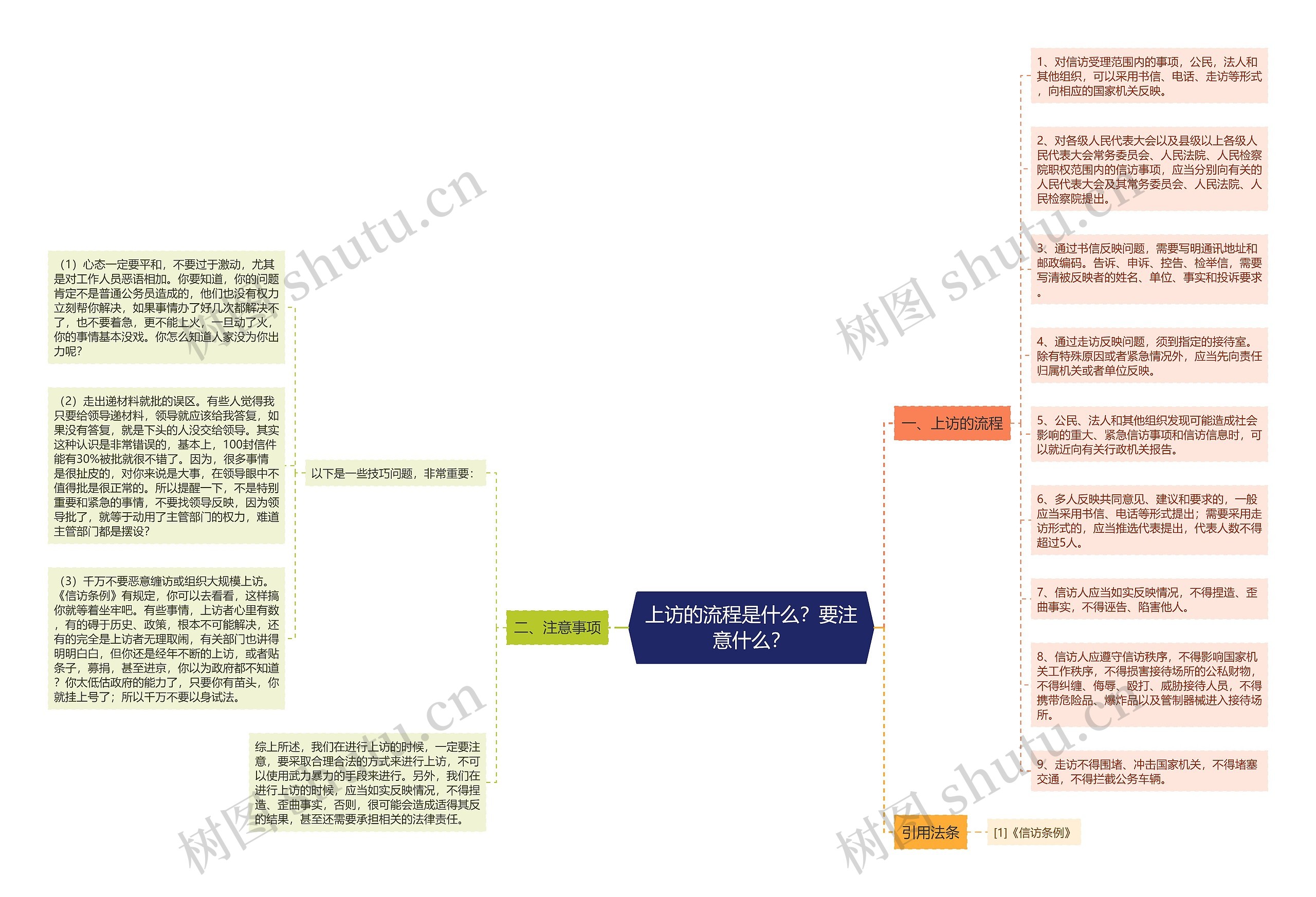 上访的流程是什么？要注意什么？思维导图