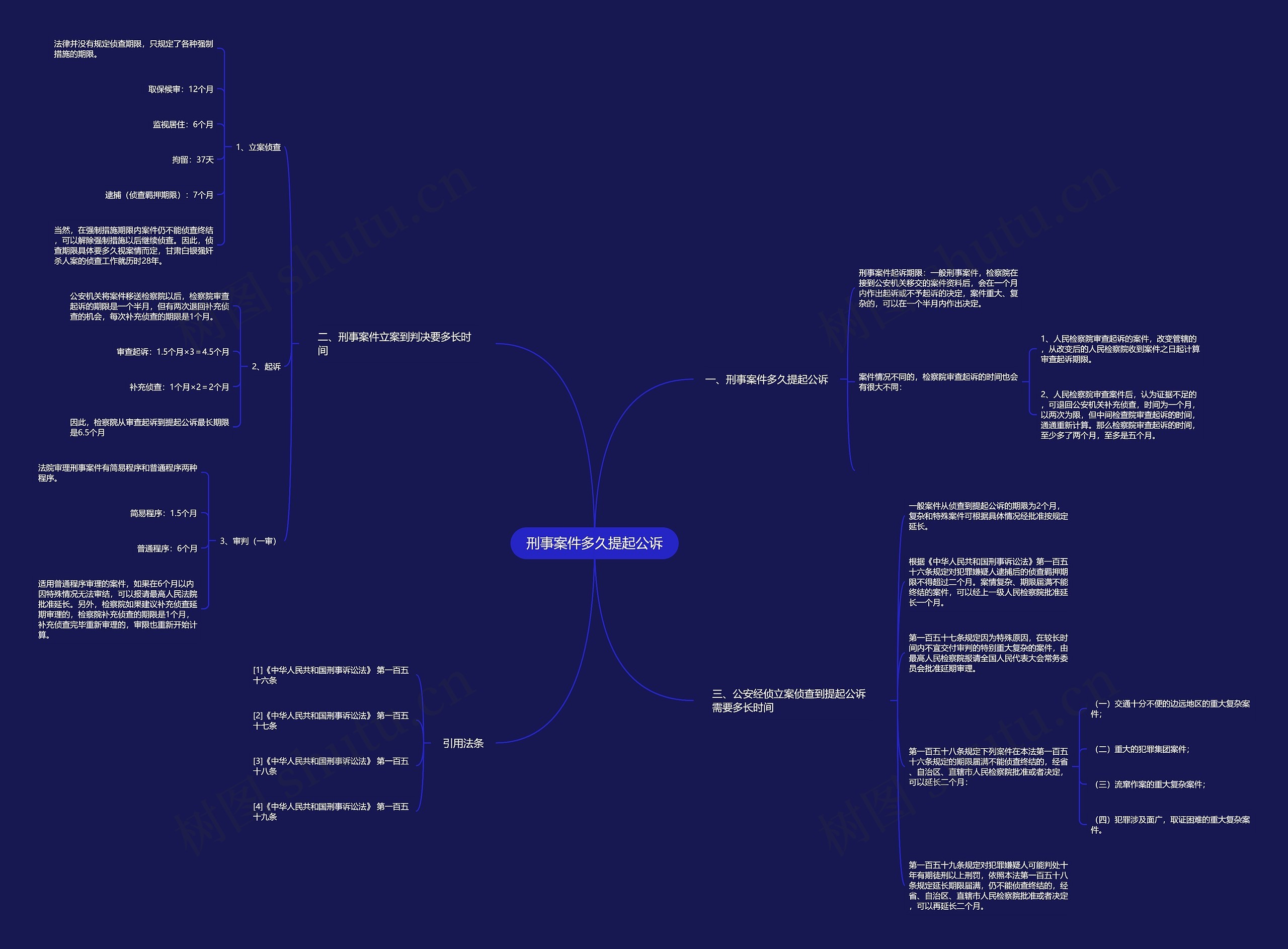 刑事案件多久提起公诉思维导图