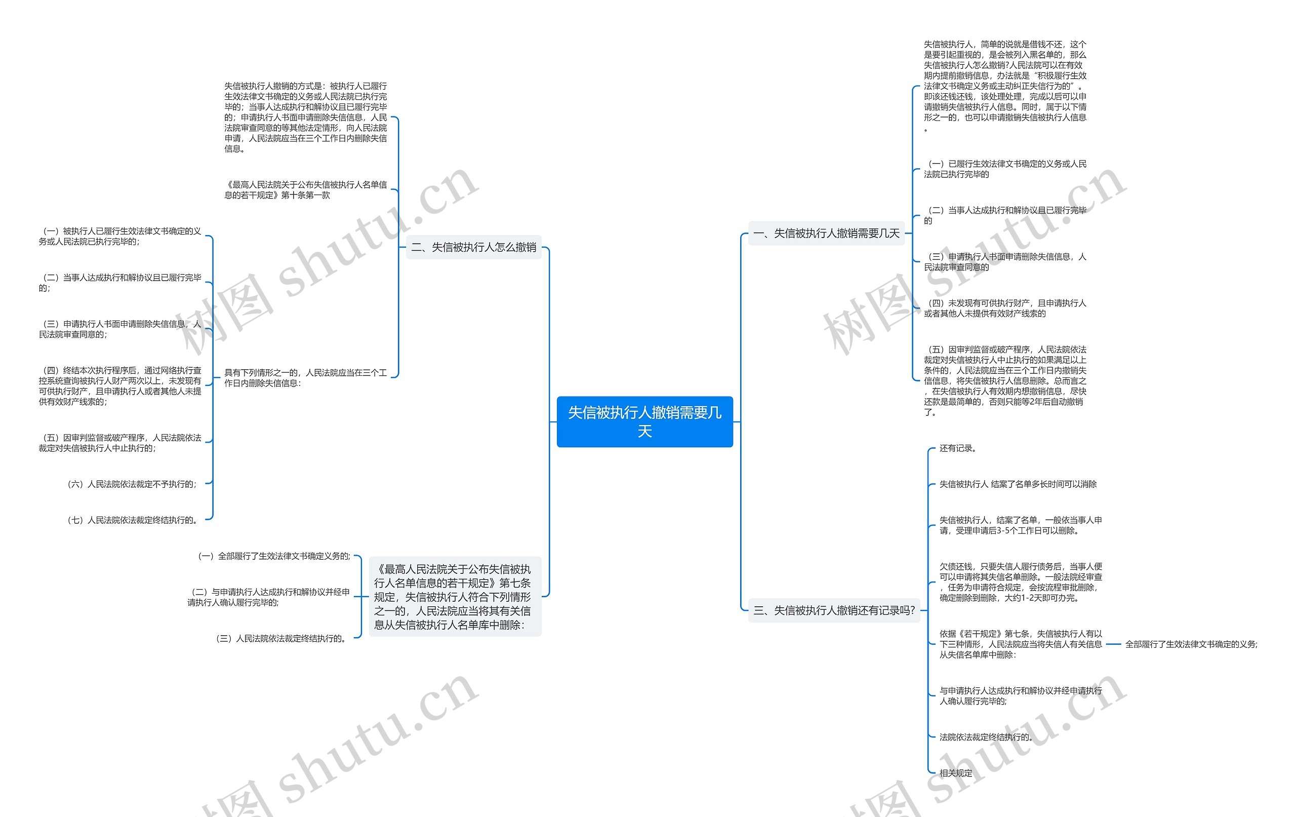 失信被执行人撤销需要几天思维导图