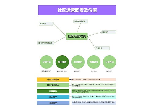 社区运营职责及价值 社区运营职责及价值