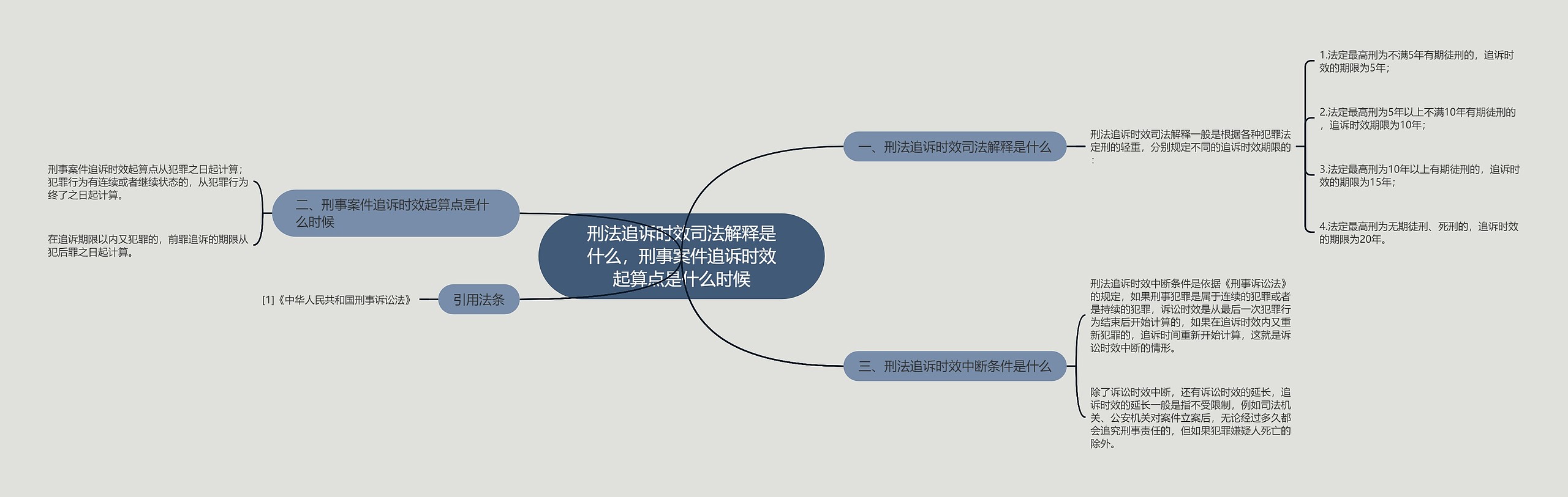 刑法追诉时效司法解释是什么，刑事案件追诉时效起算点是什么时候思维导图