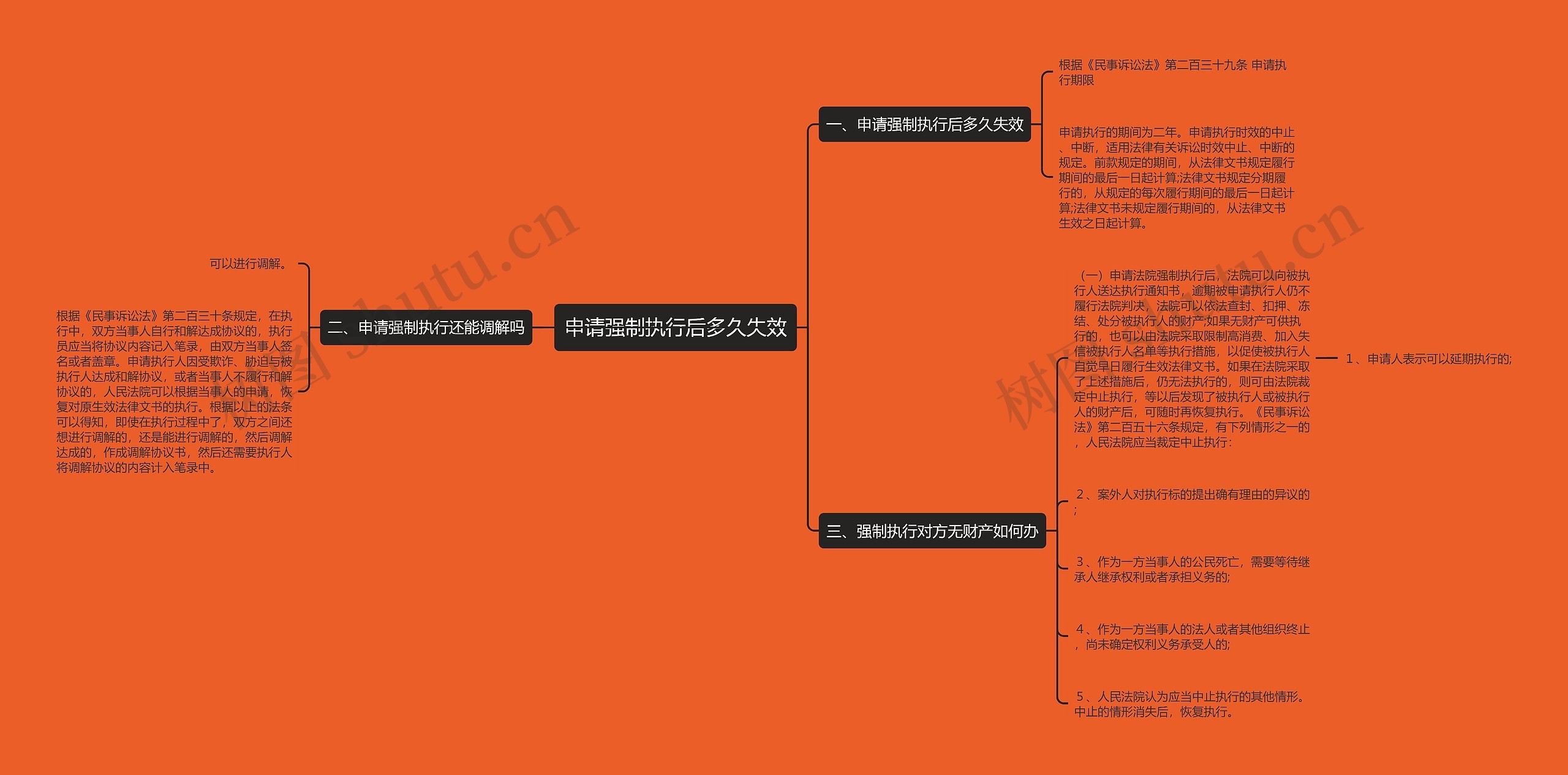 申请强制执行后多久失效思维导图
