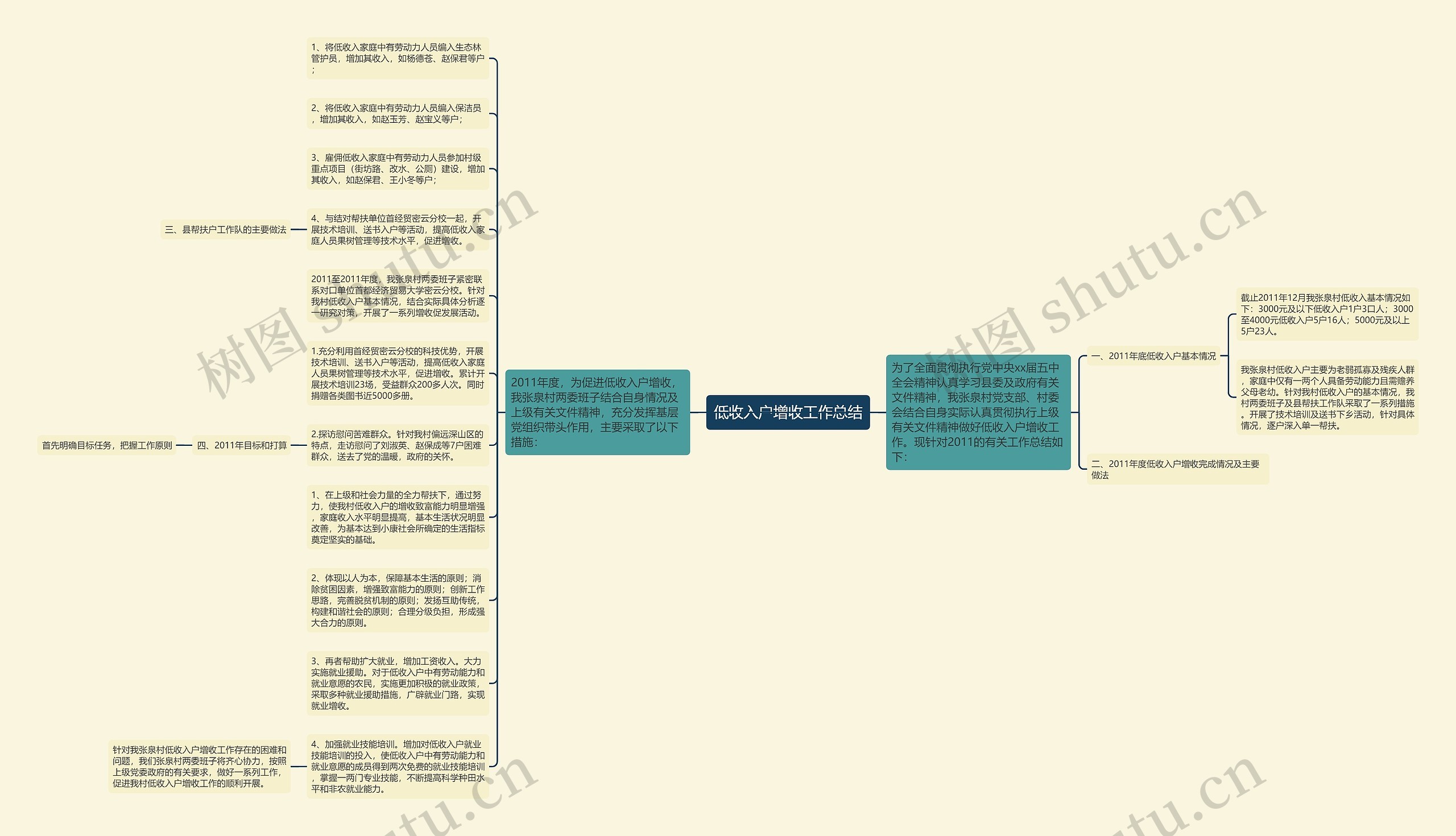 低收入户增收工作总结思维导图