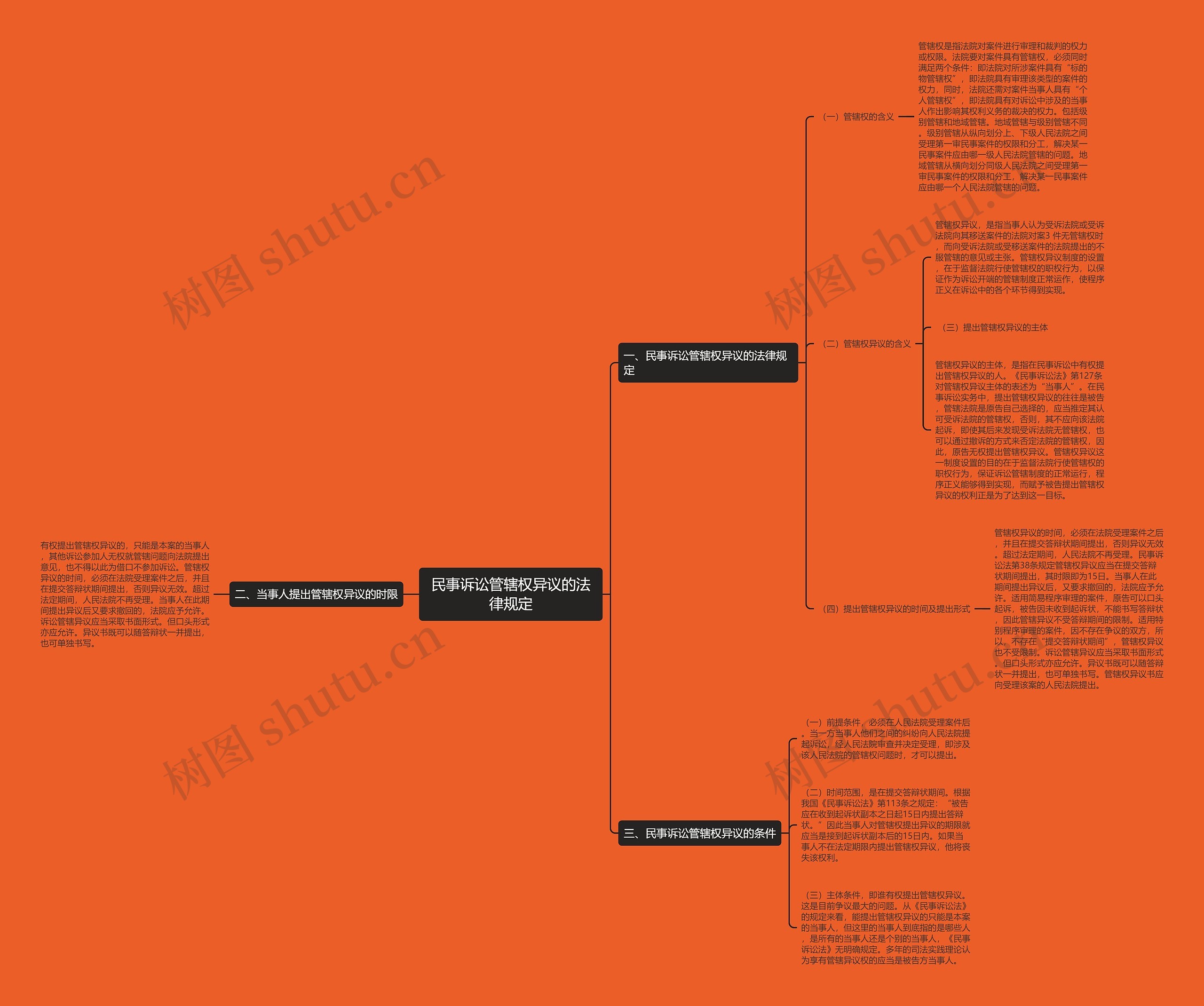 民事诉讼管辖权异议的法律规定思维导图