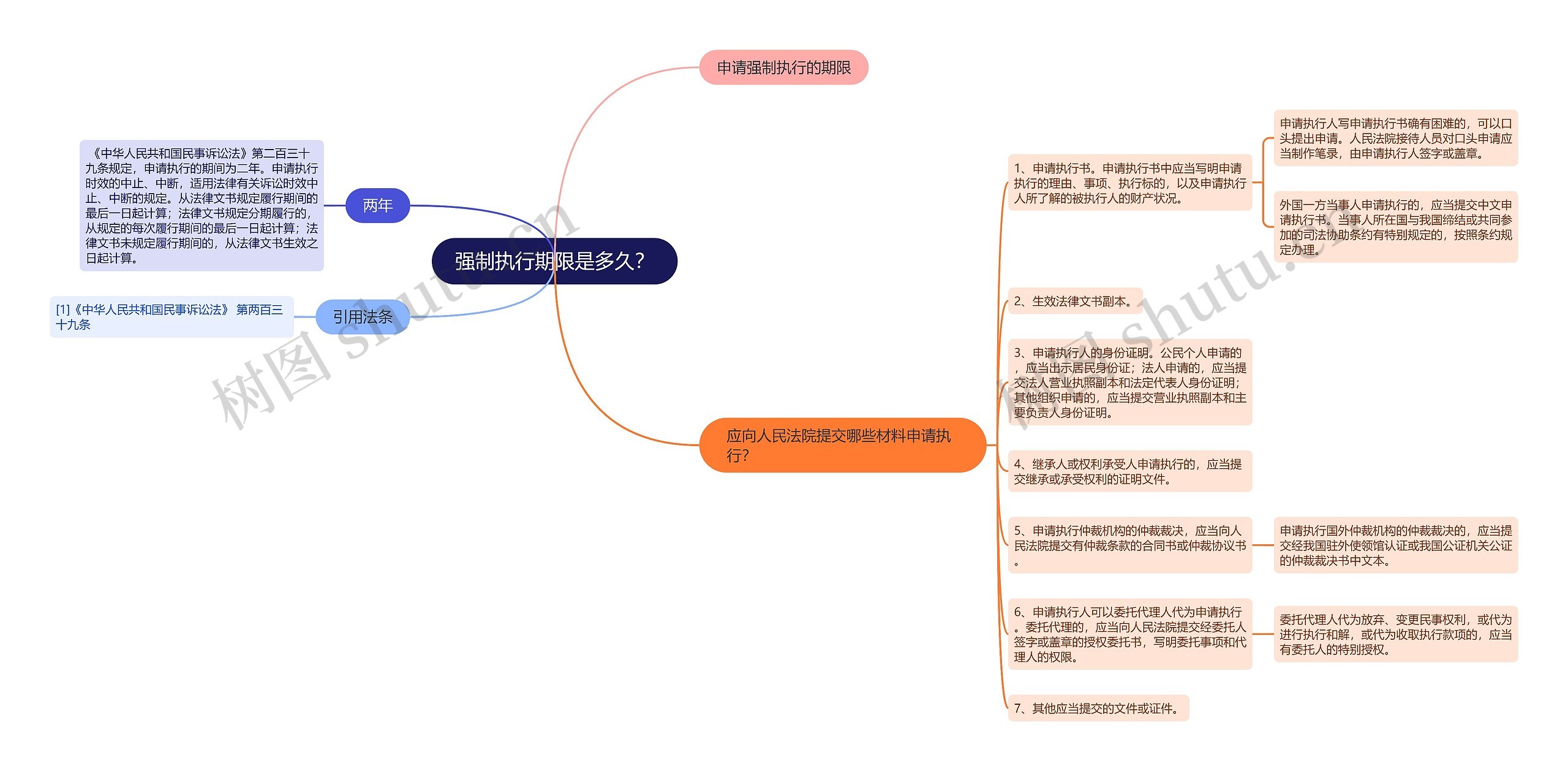 强制执行期限是多久？思维导图