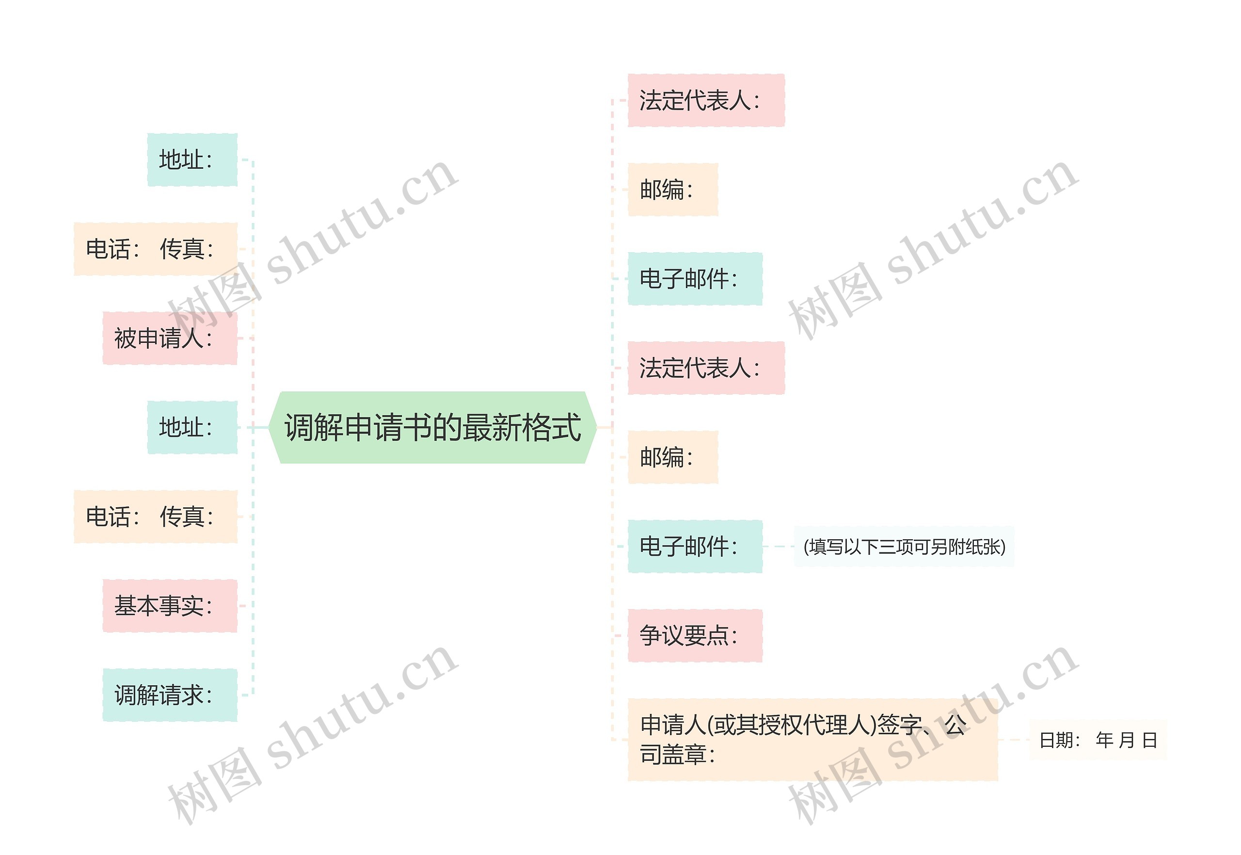 调解申请书的最新格式思维导图