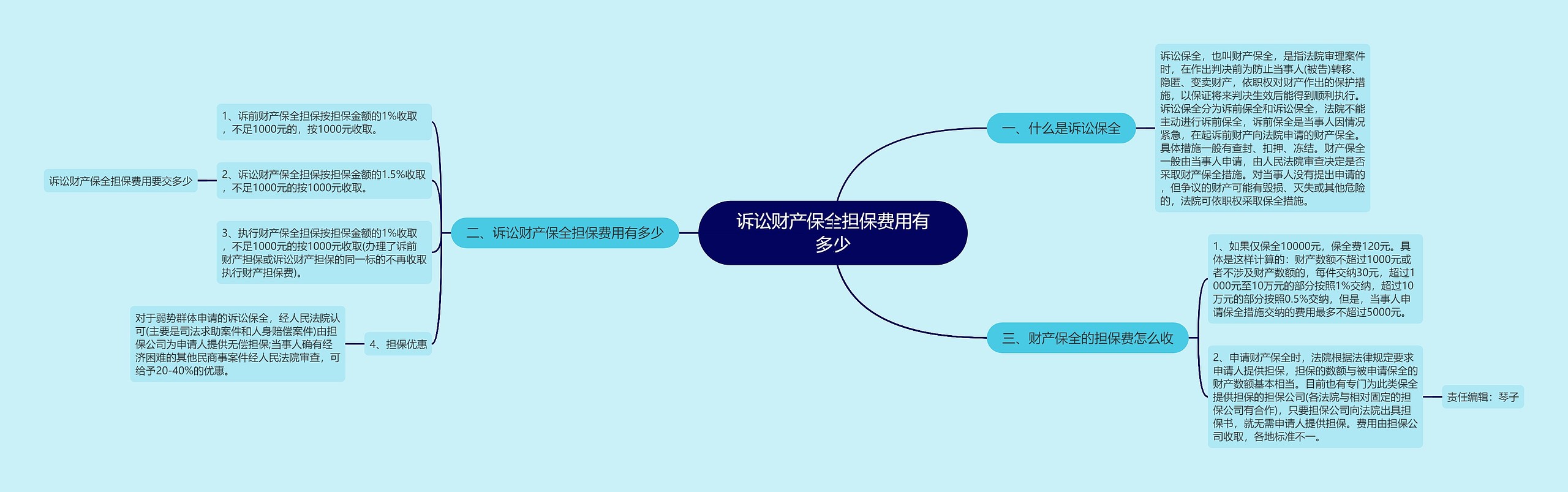 诉讼财产保全担保费用有多少思维导图