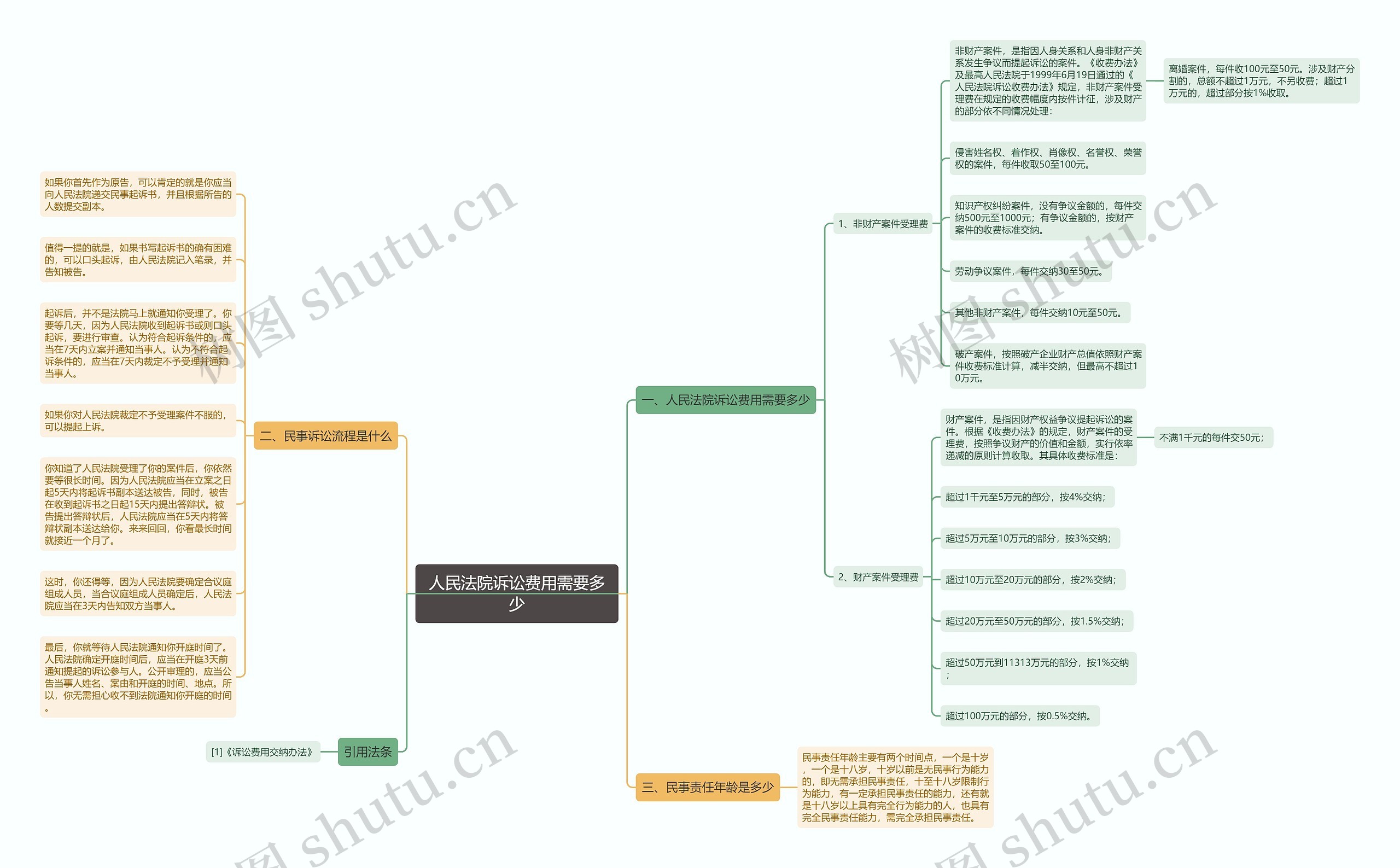人民法院诉讼费用需要多少 人民法院诉讼费用需要多少