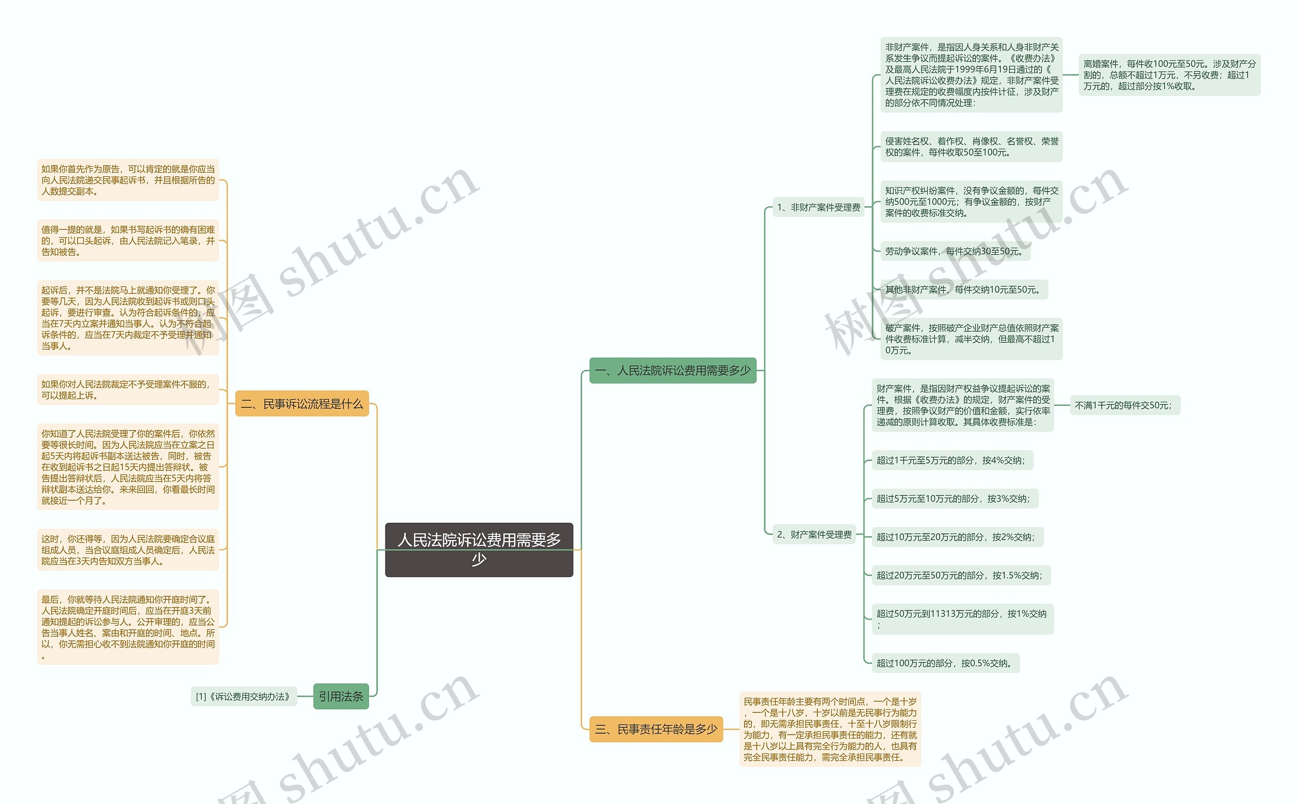 人民法院诉讼费用需要多少思维导图
