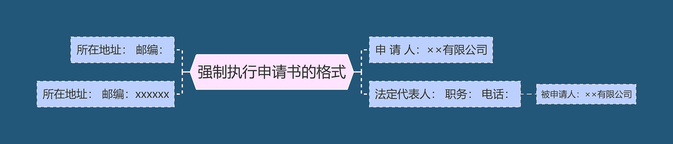 强制执行申请书的格式思维导图