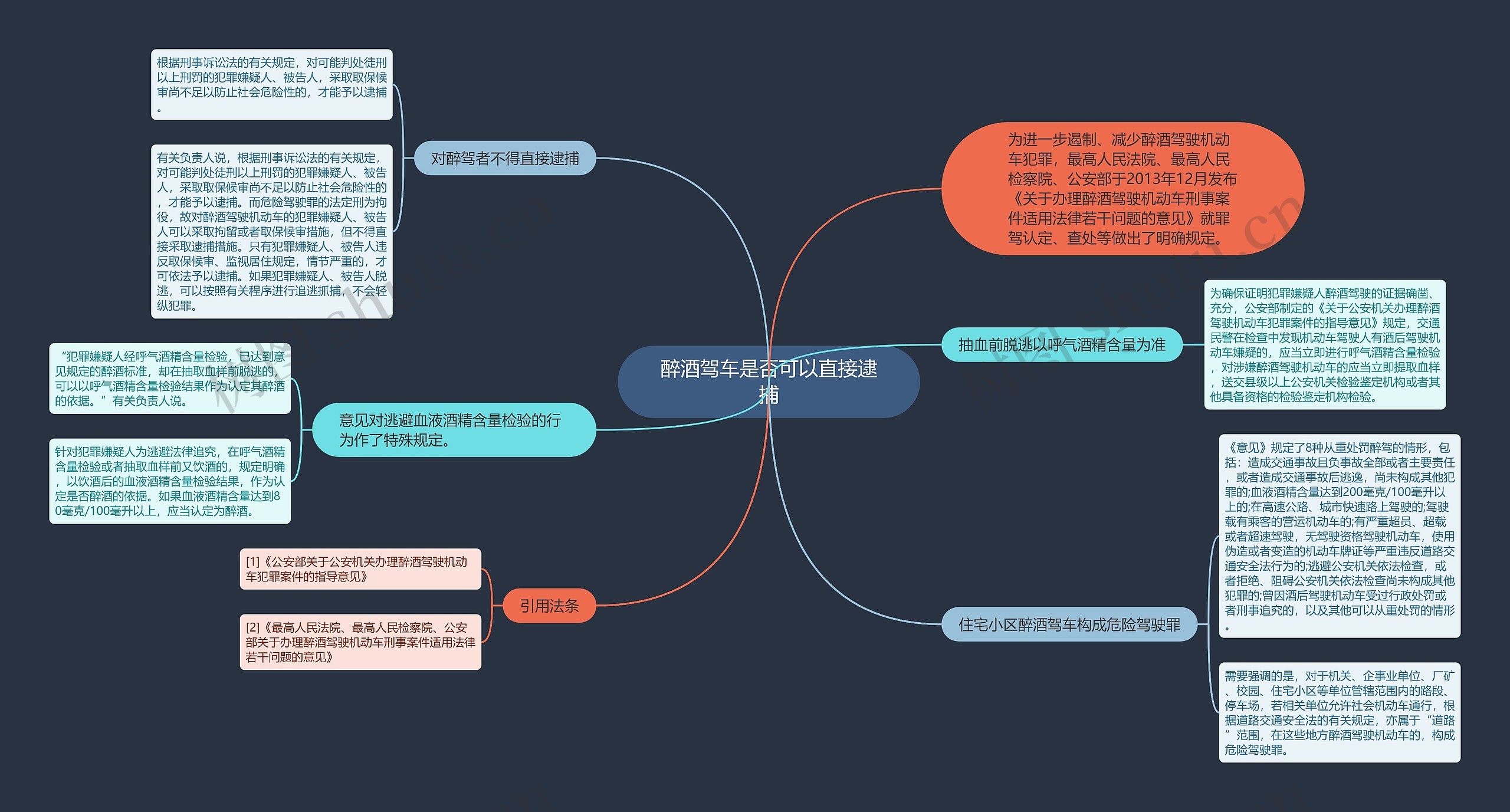 醉酒驾车是否可以直接逮捕思维导图